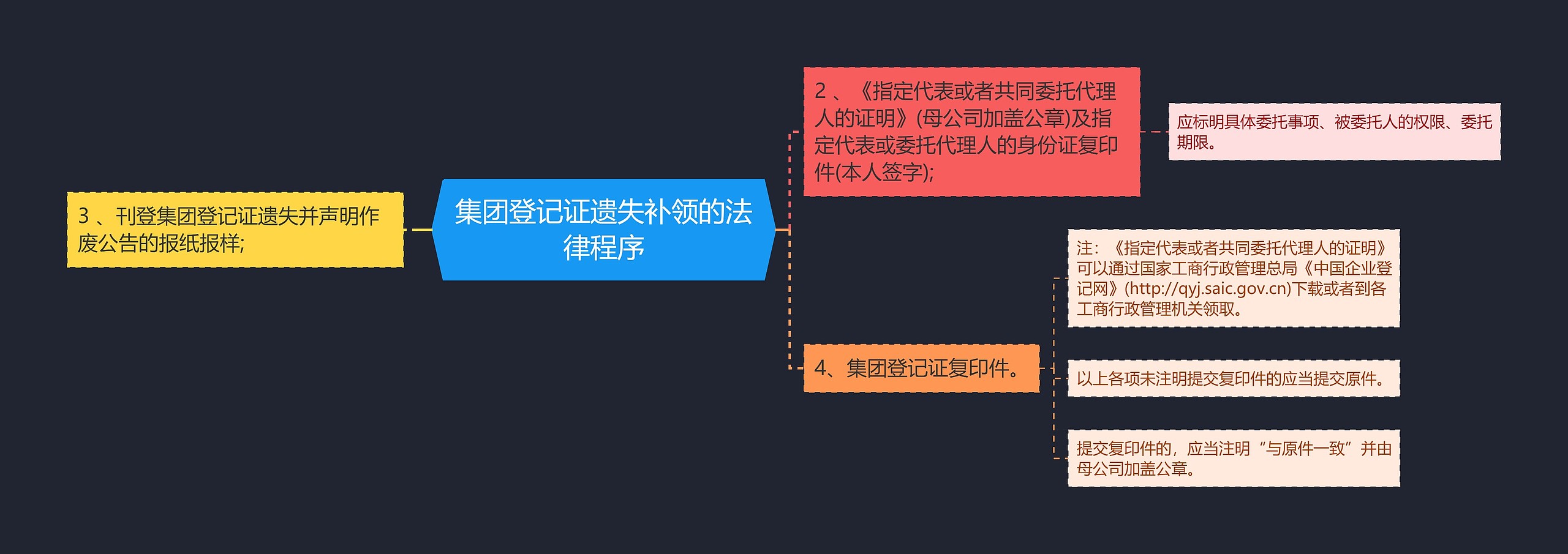 集团登记证遗失补领的法律程序思维导图