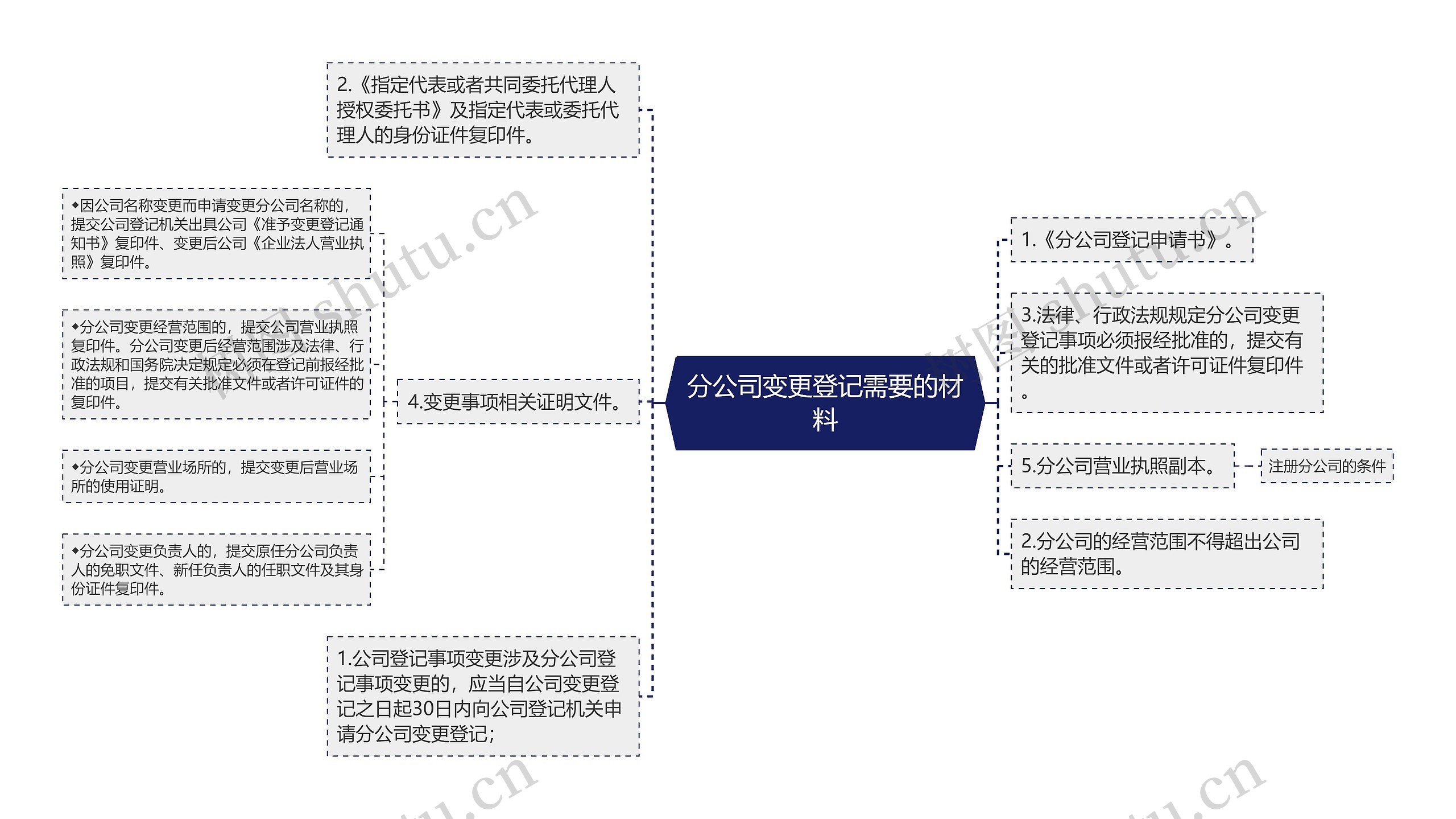 分公司变更登记需要的材料