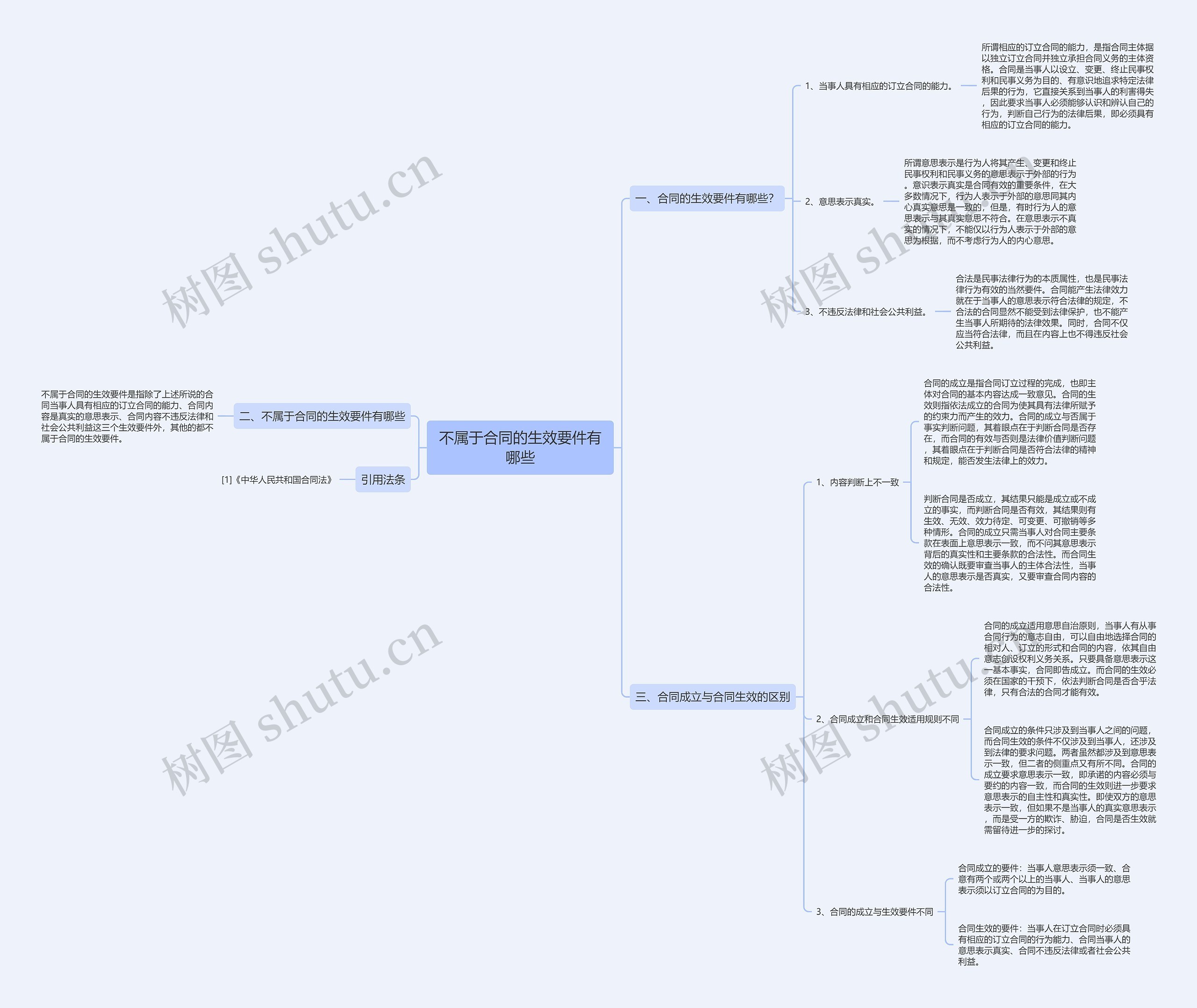 不属于合同的生效要件有哪些思维导图