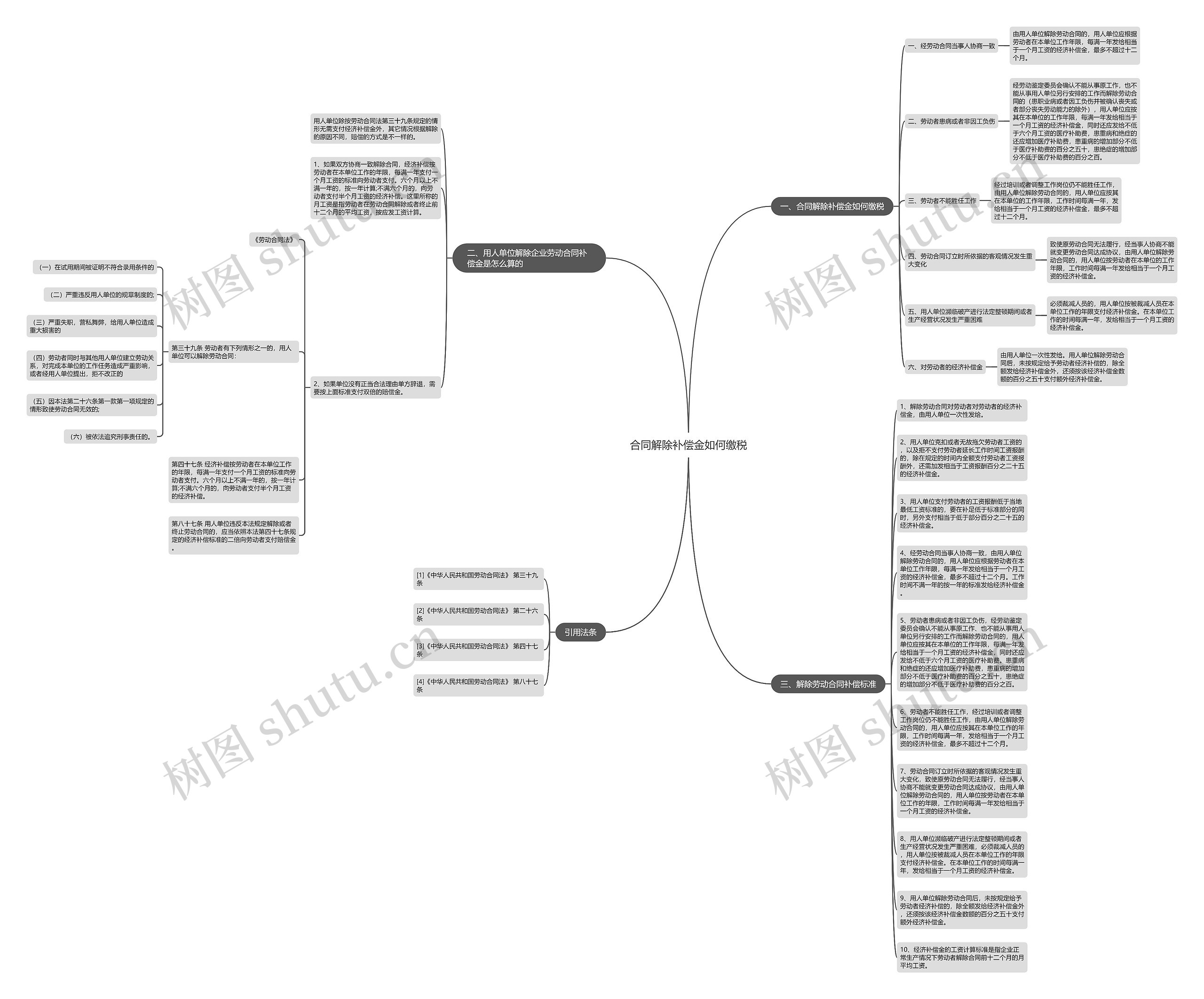 合同解除补偿金如何缴税思维导图
