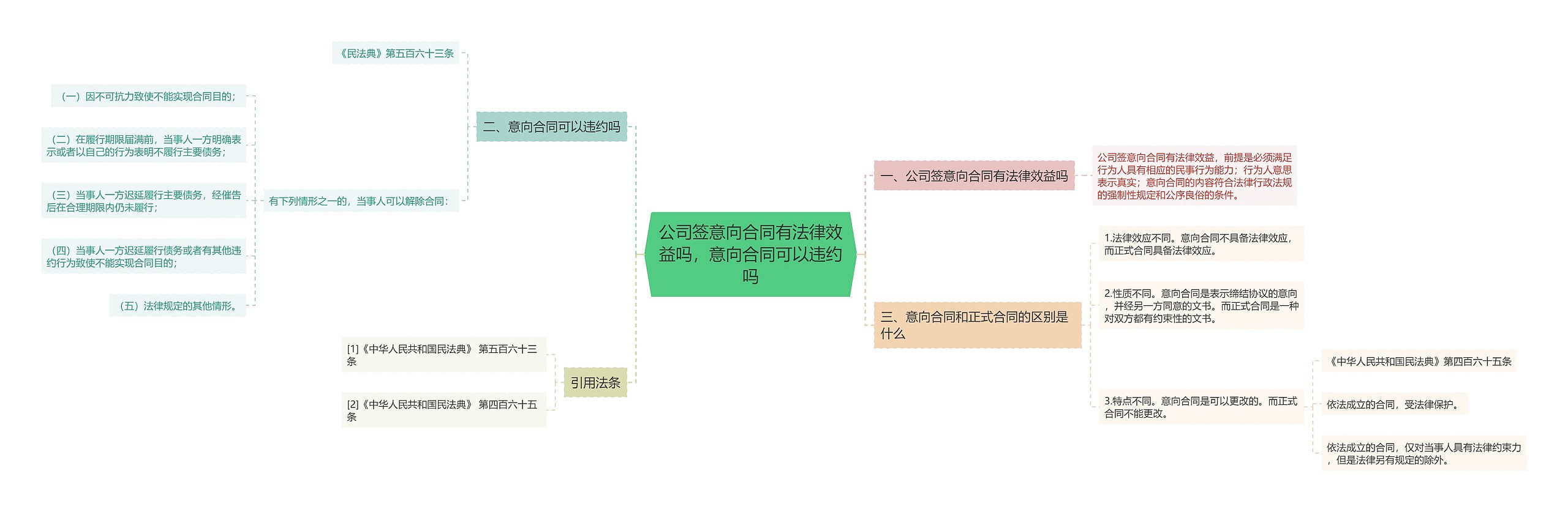 公司签意向合同有法律效益吗，意向合同可以违约吗