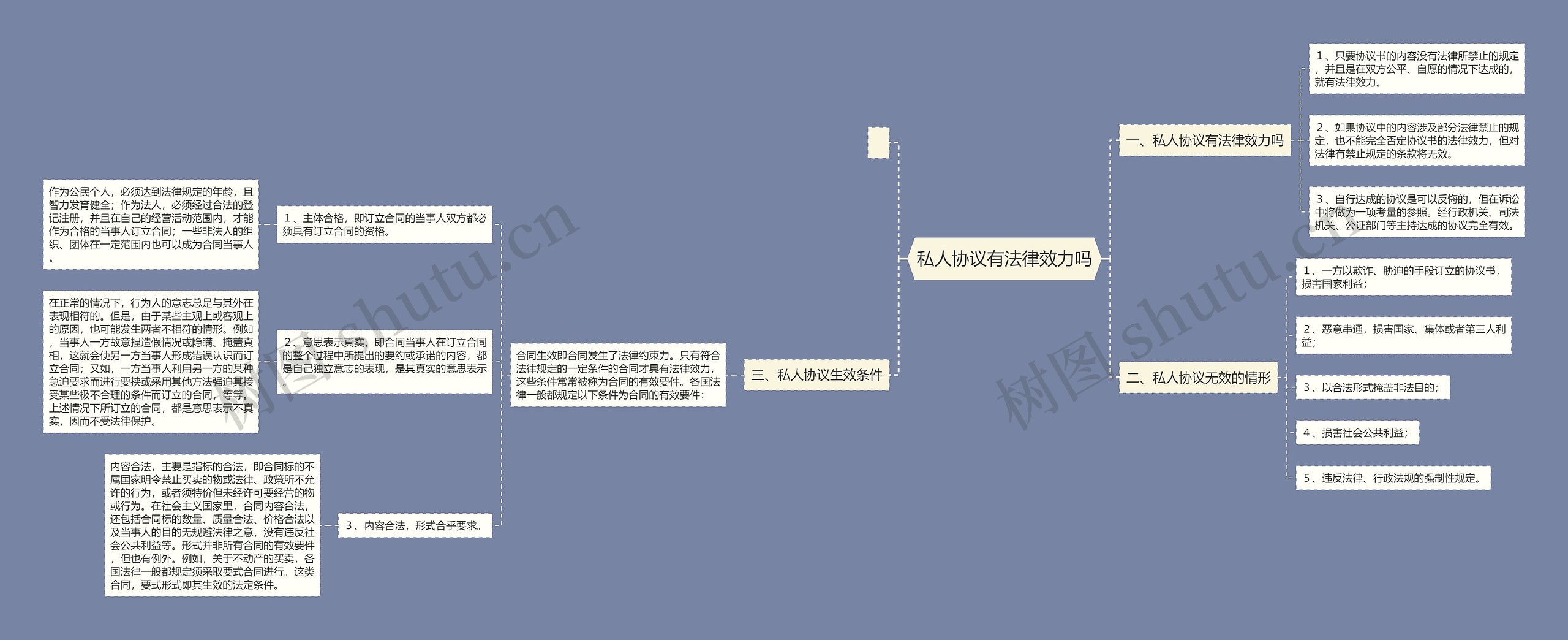 私人协议有法律效力吗思维导图