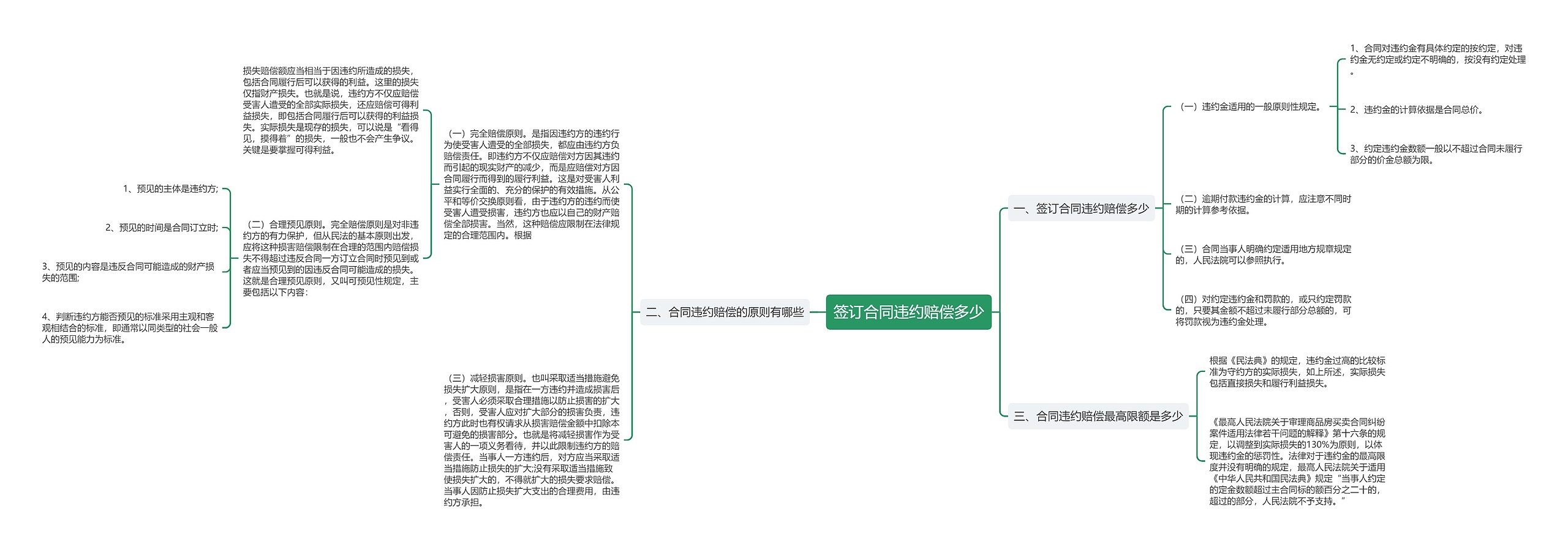 签订合同违约赔偿多少思维导图