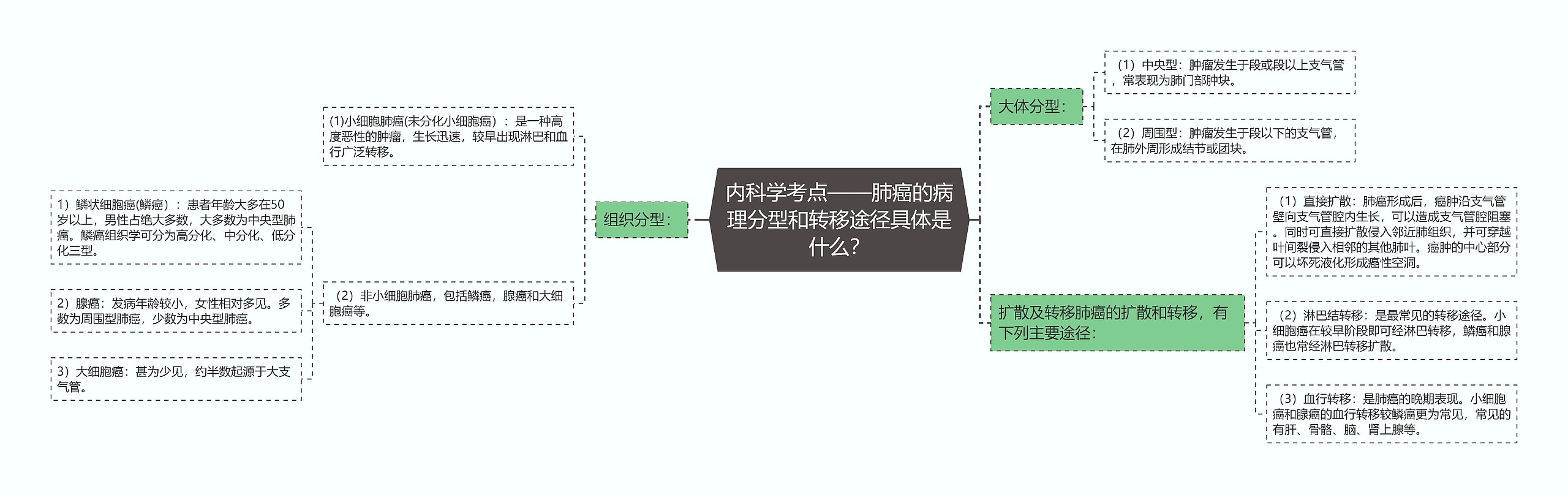 内科学考点——肺癌的病理分型和转移途径具体是什么？思维导图