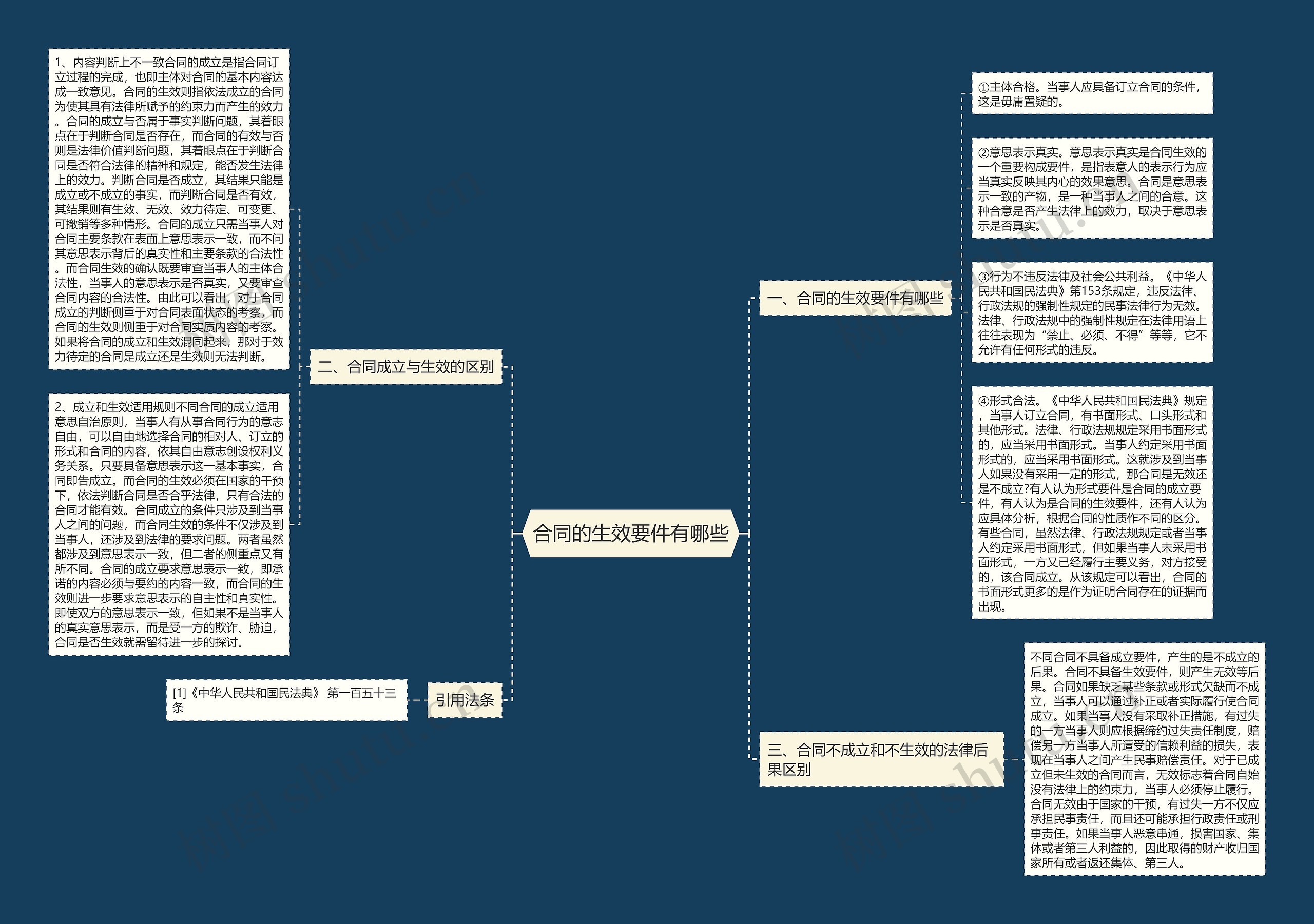 合同的生效要件有哪些思维导图