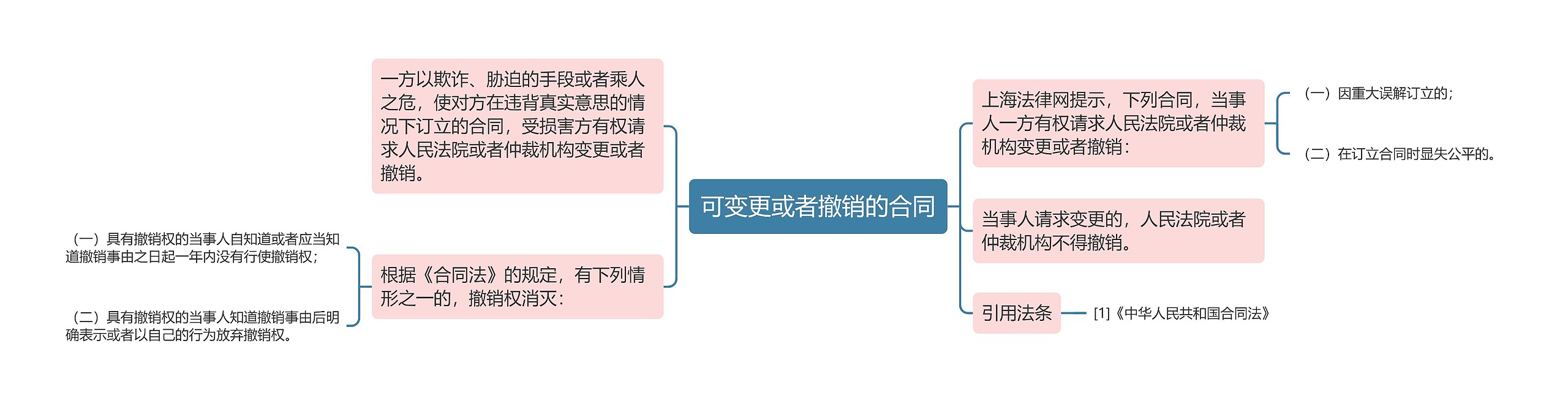 可变更或者撤销的合同