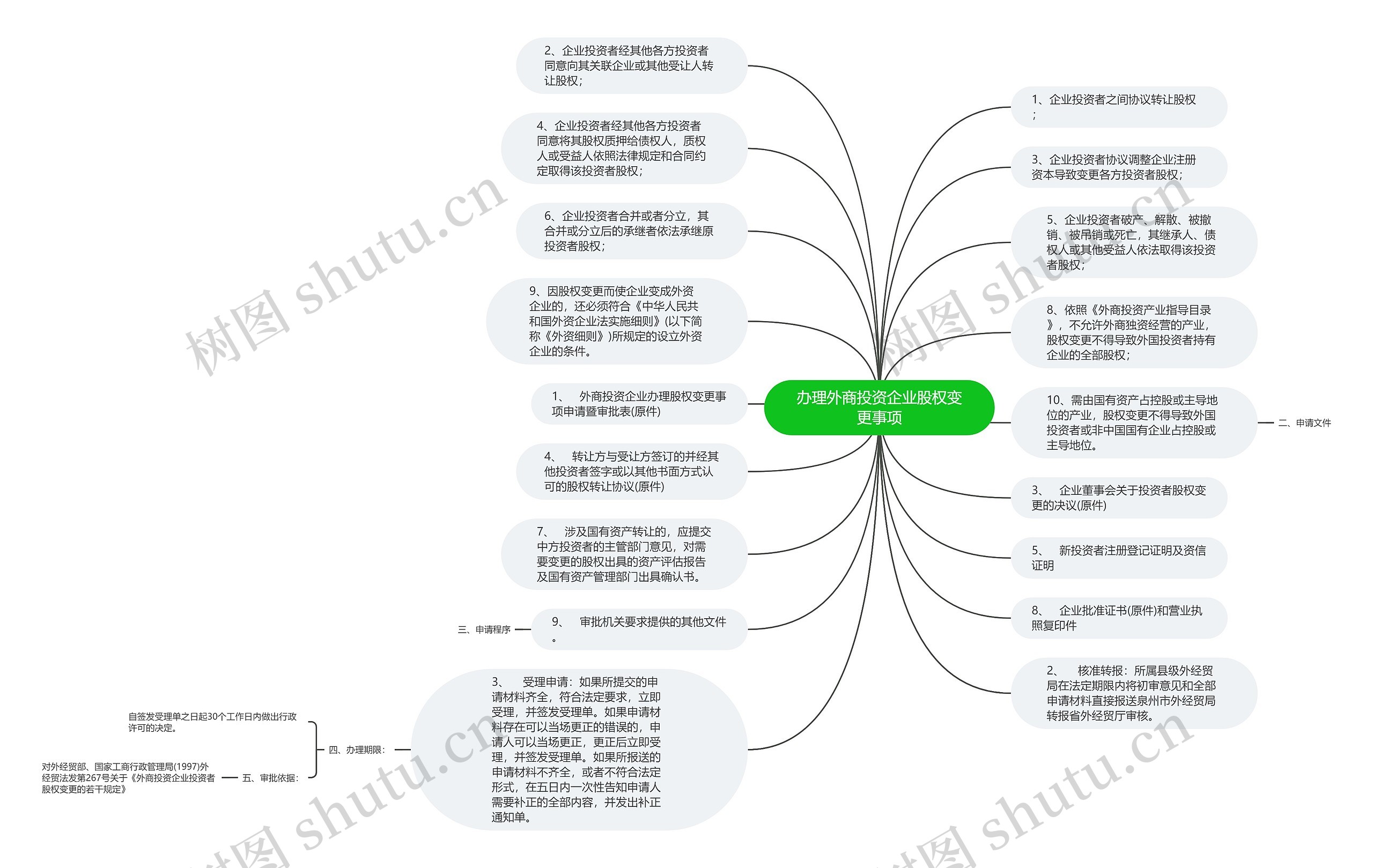 办理外商投资企业股权变更事项思维导图