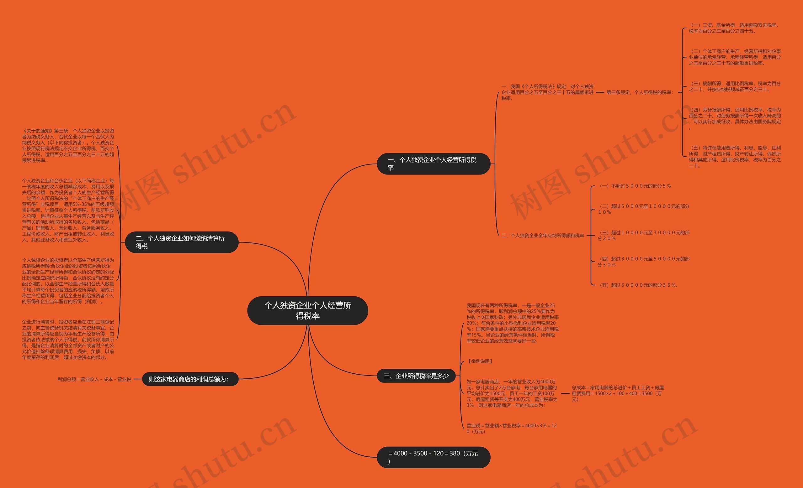 个人独资企业个人经营所得税率思维导图