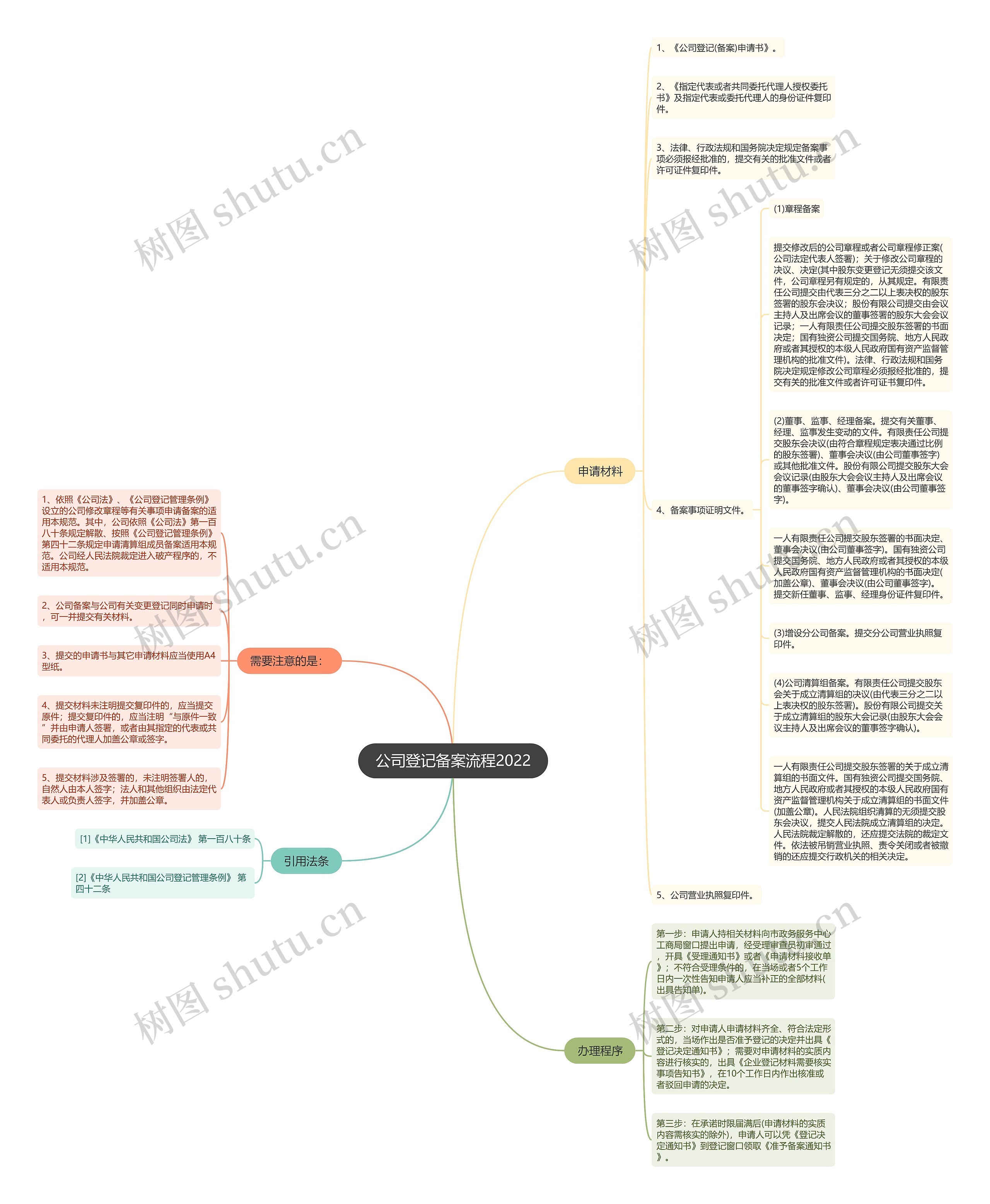 公司登记备案流程2022思维导图
