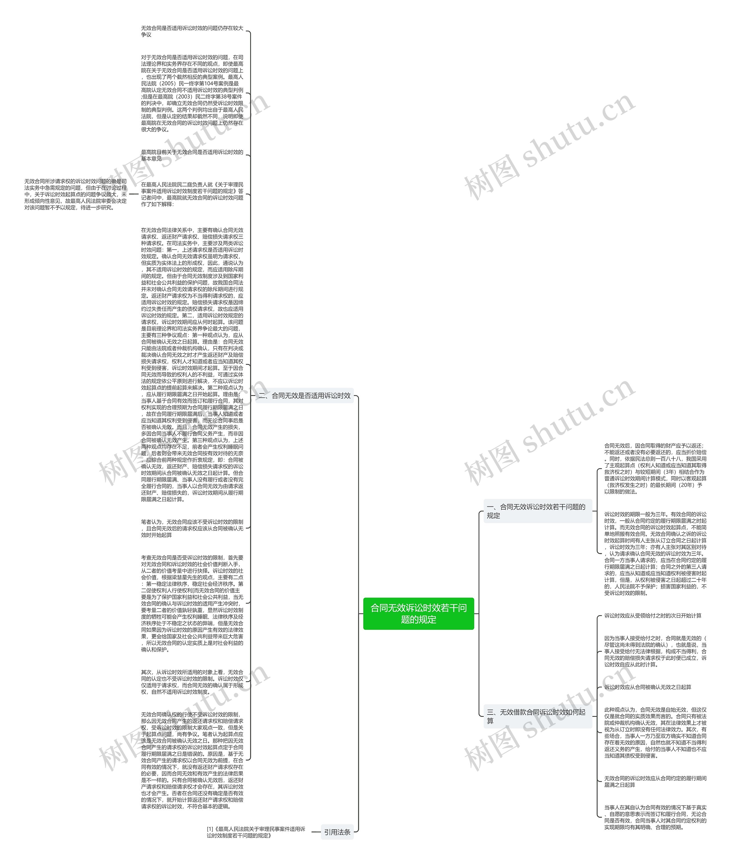 合同无效诉讼时效若干问题的规定思维导图