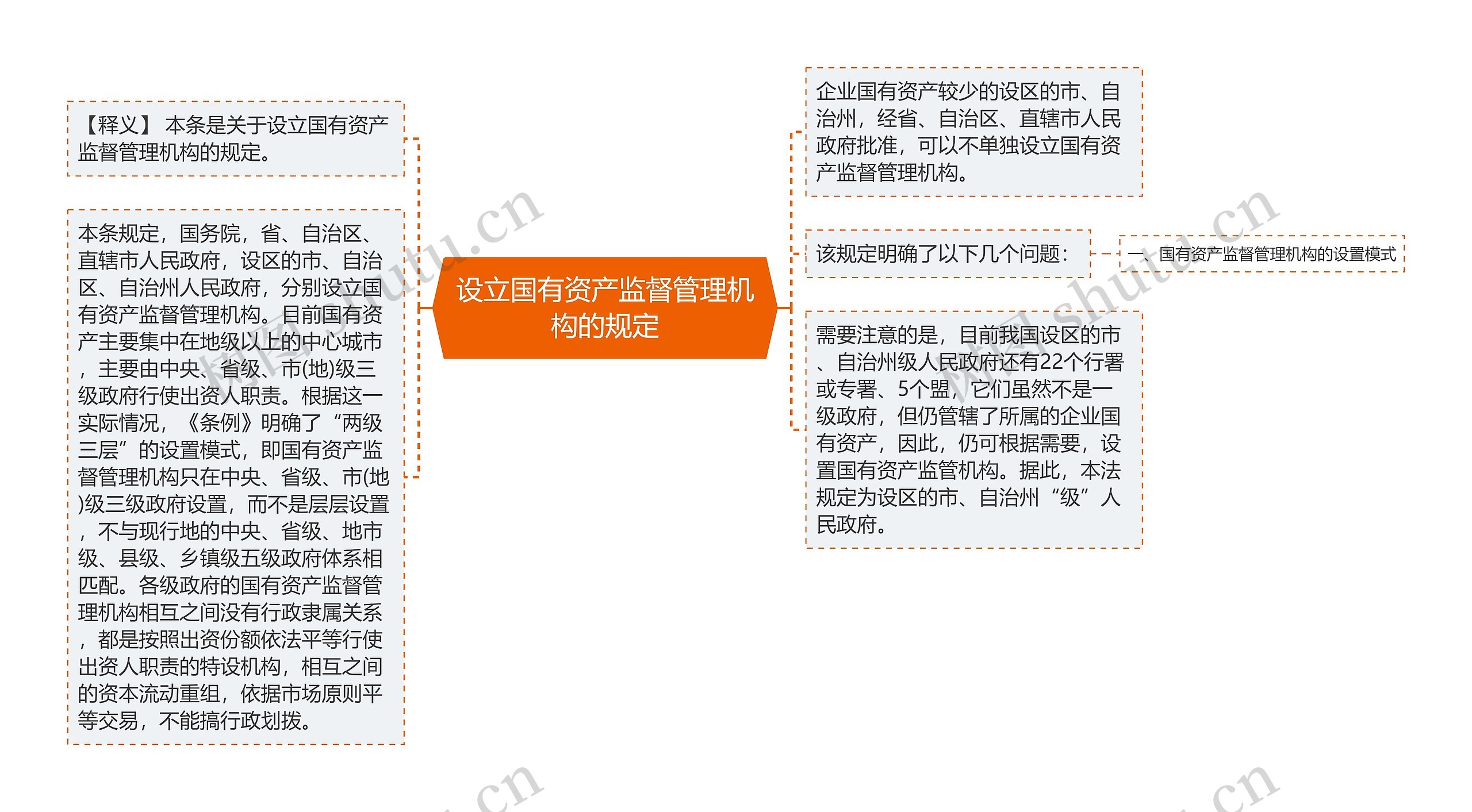 设立国有资产监督管理机构的规定思维导图