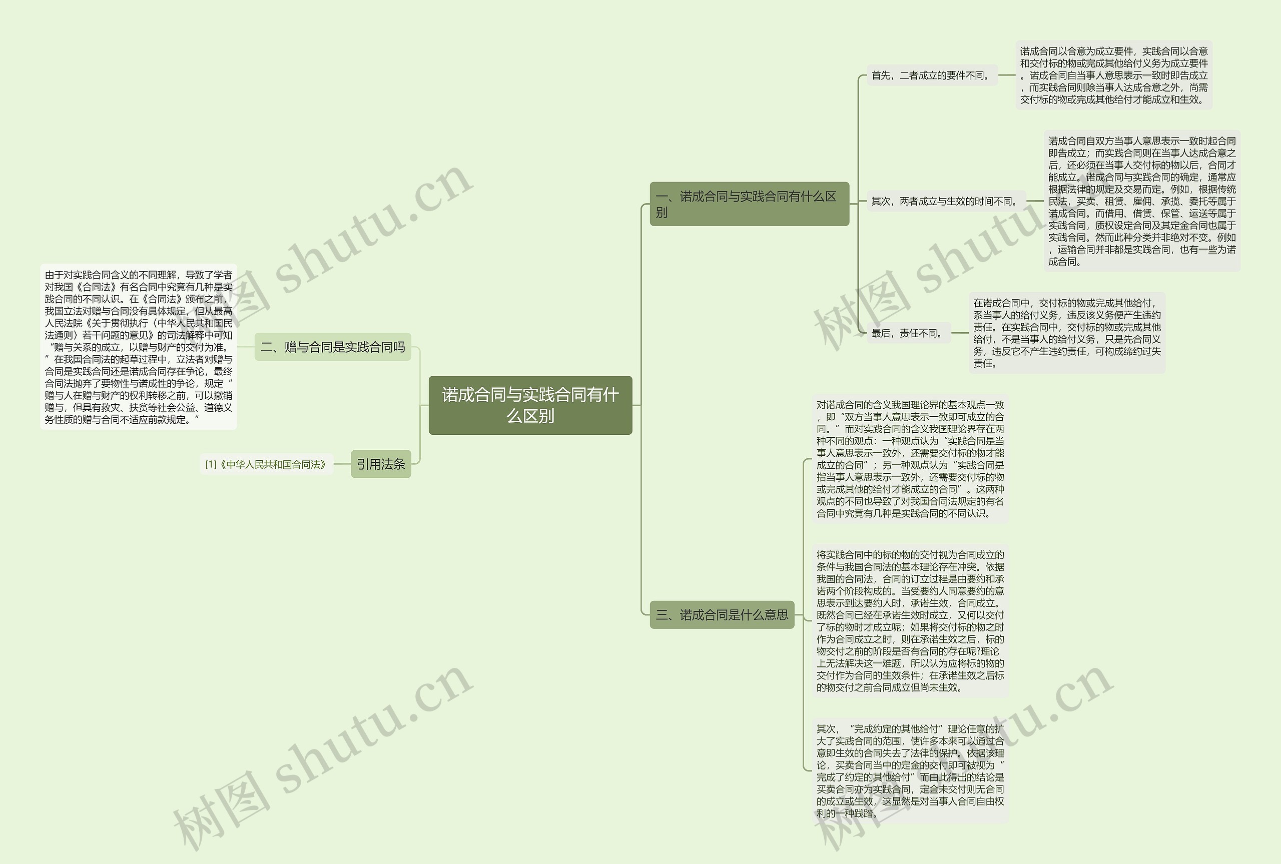 诺成合同与实践合同有什么区别思维导图