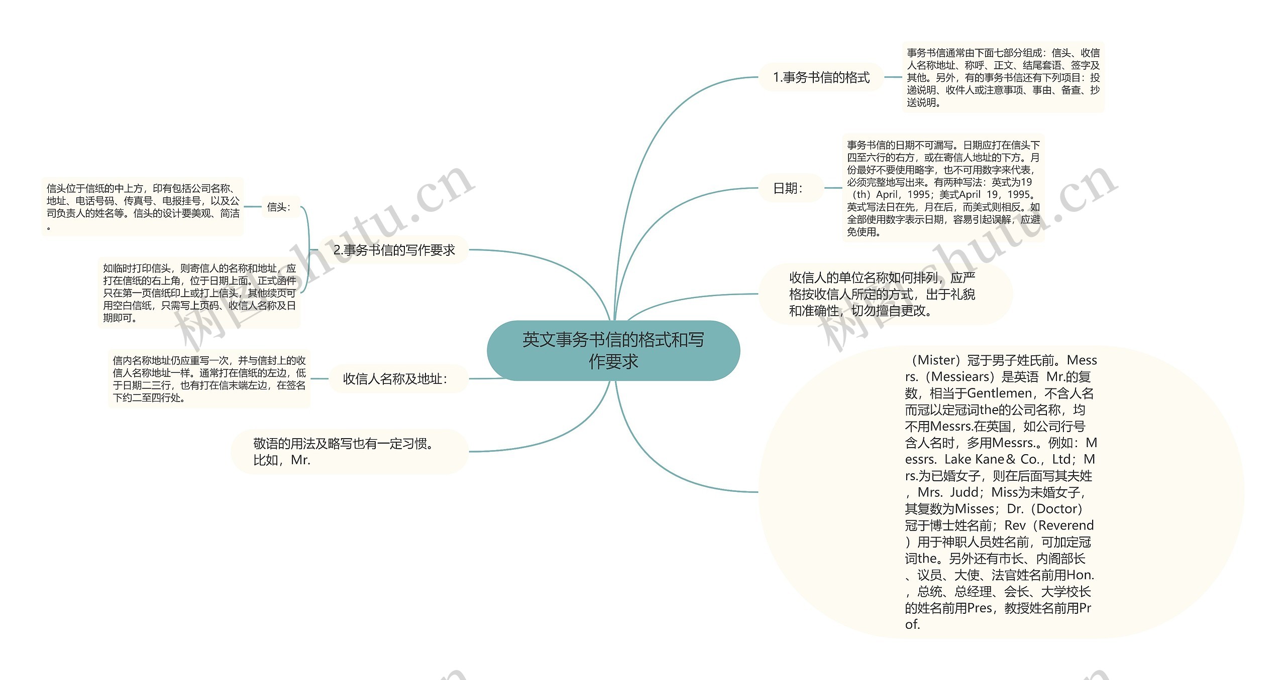 英文事务书信的格式和写作要求