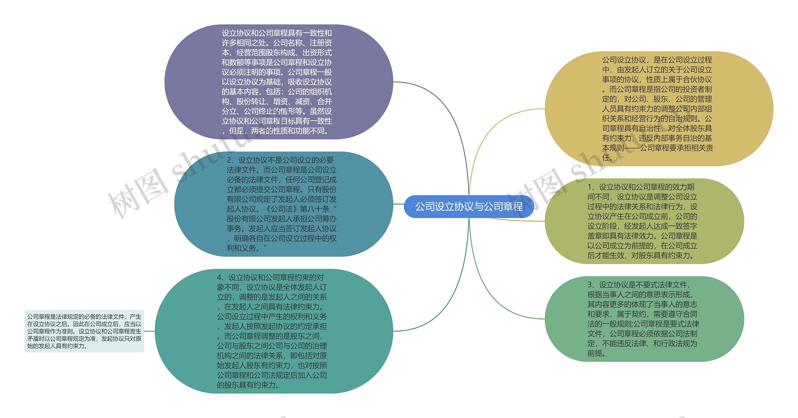 公司设立协议与公司章程思维导图