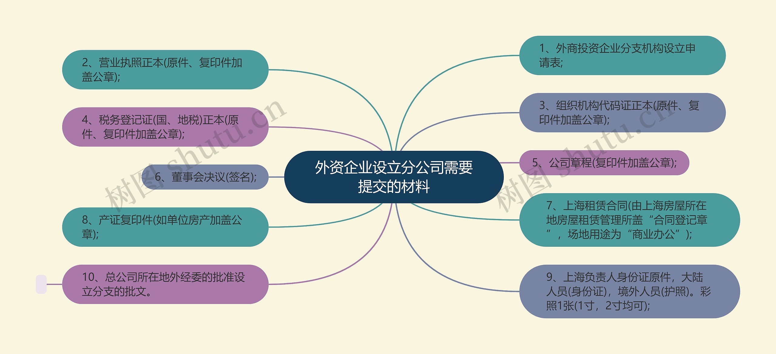 外资企业设立分公司需要提交的材料思维导图