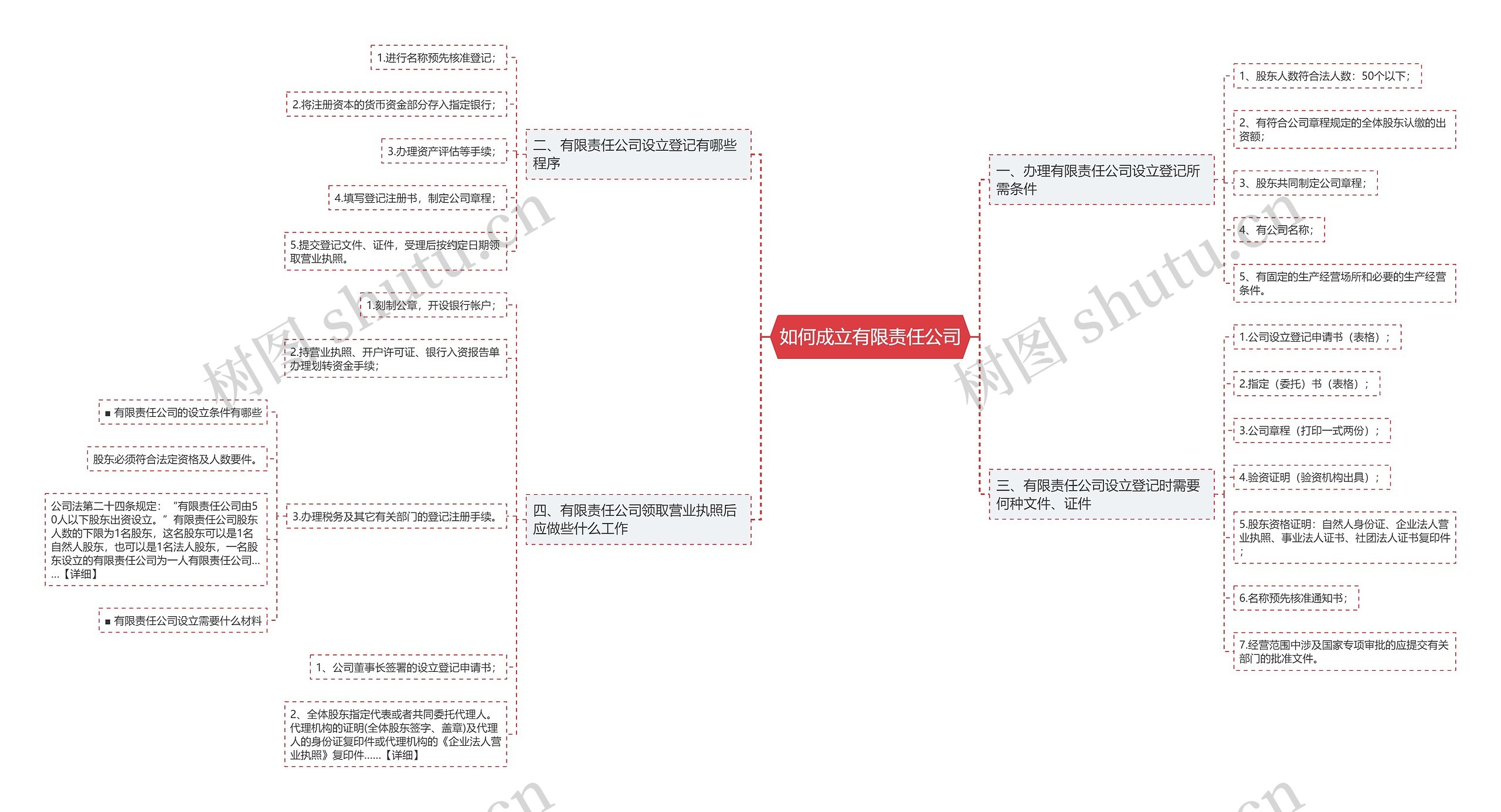 如何成立有限责任公司