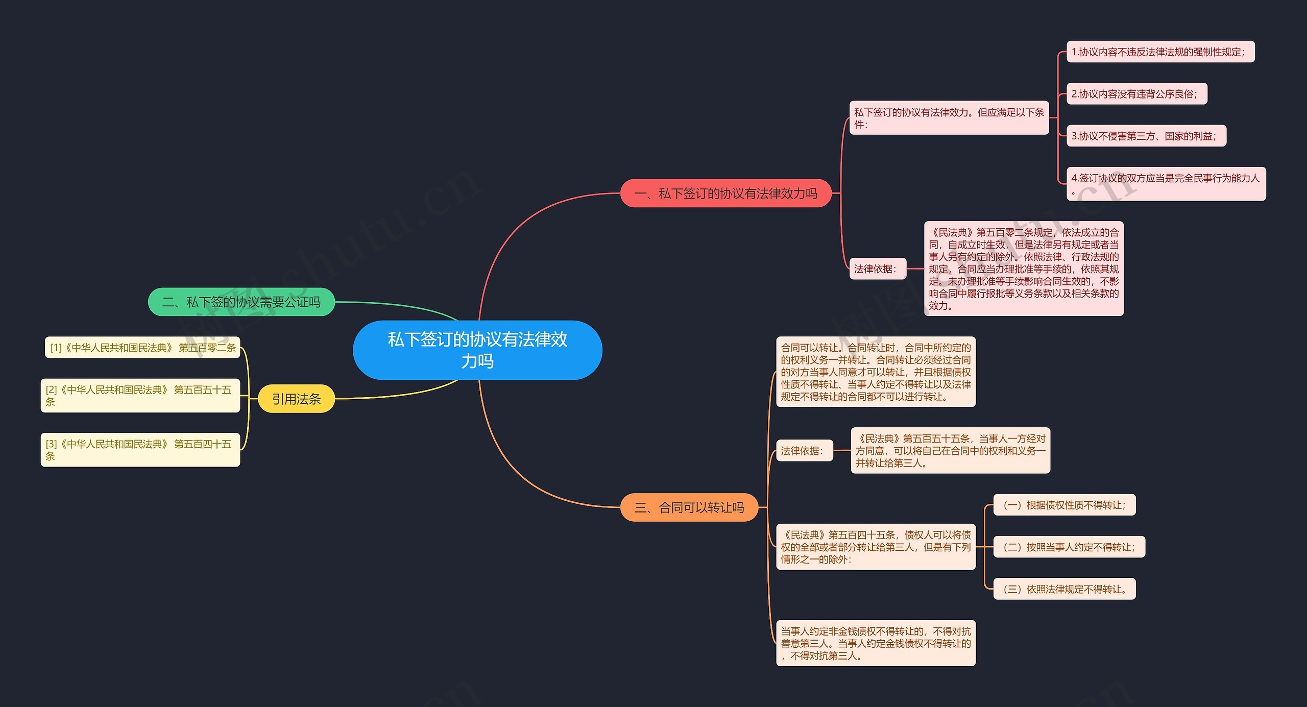 私下签订的协议有法律效力吗思维导图