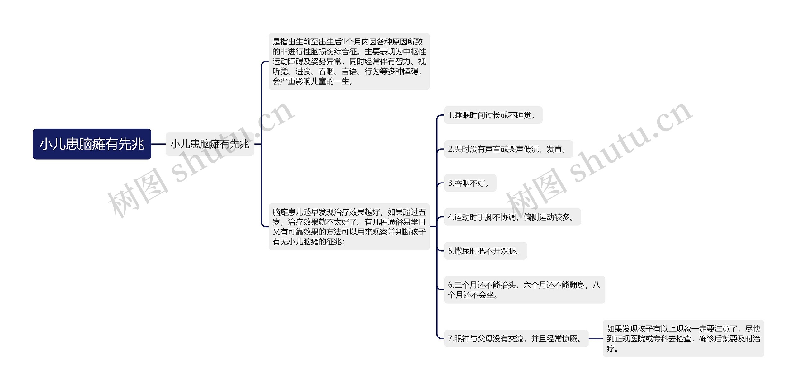 小儿患脑瘫有先兆思维导图