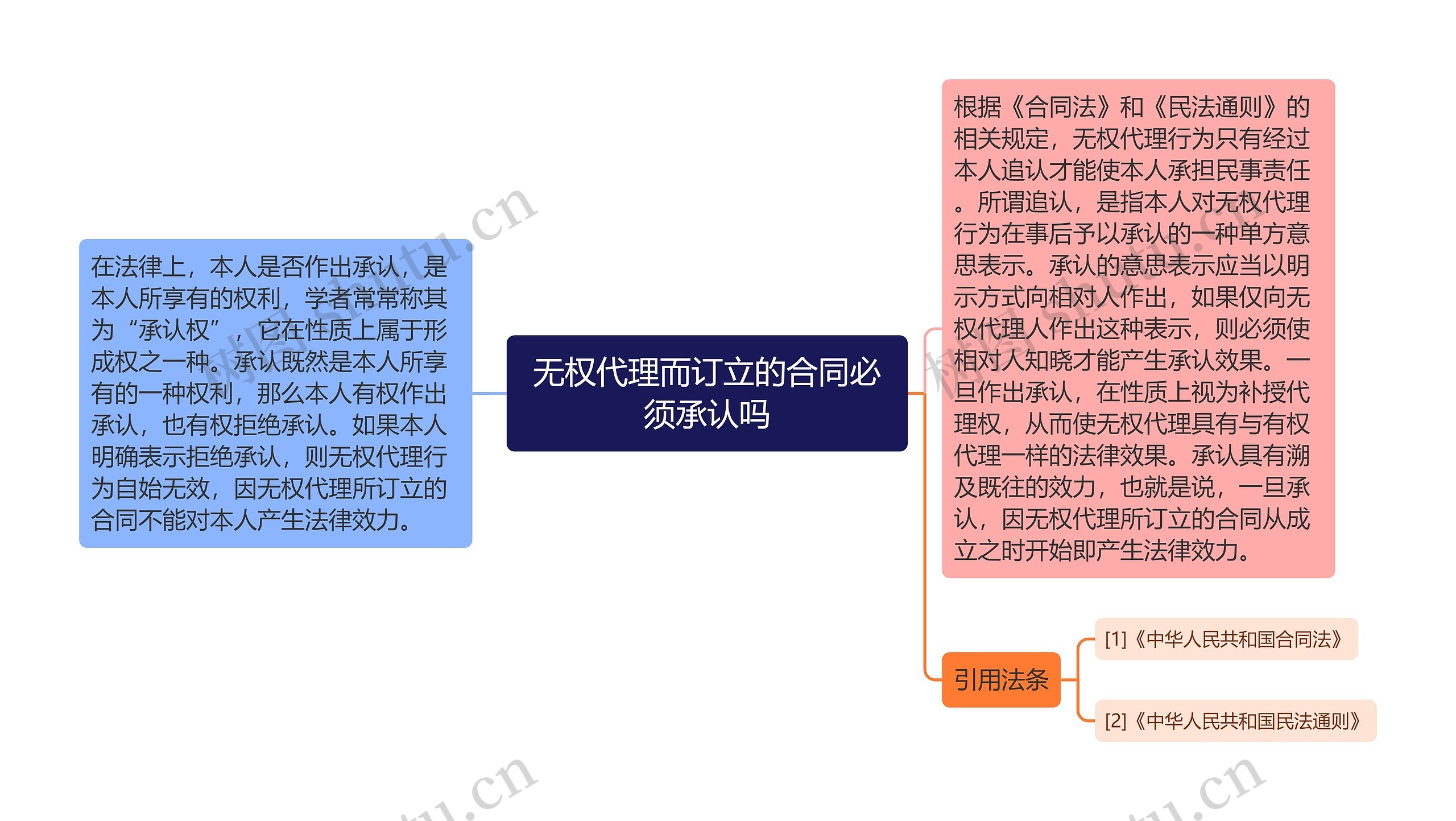 无权代理而订立的合同必须承认吗思维导图