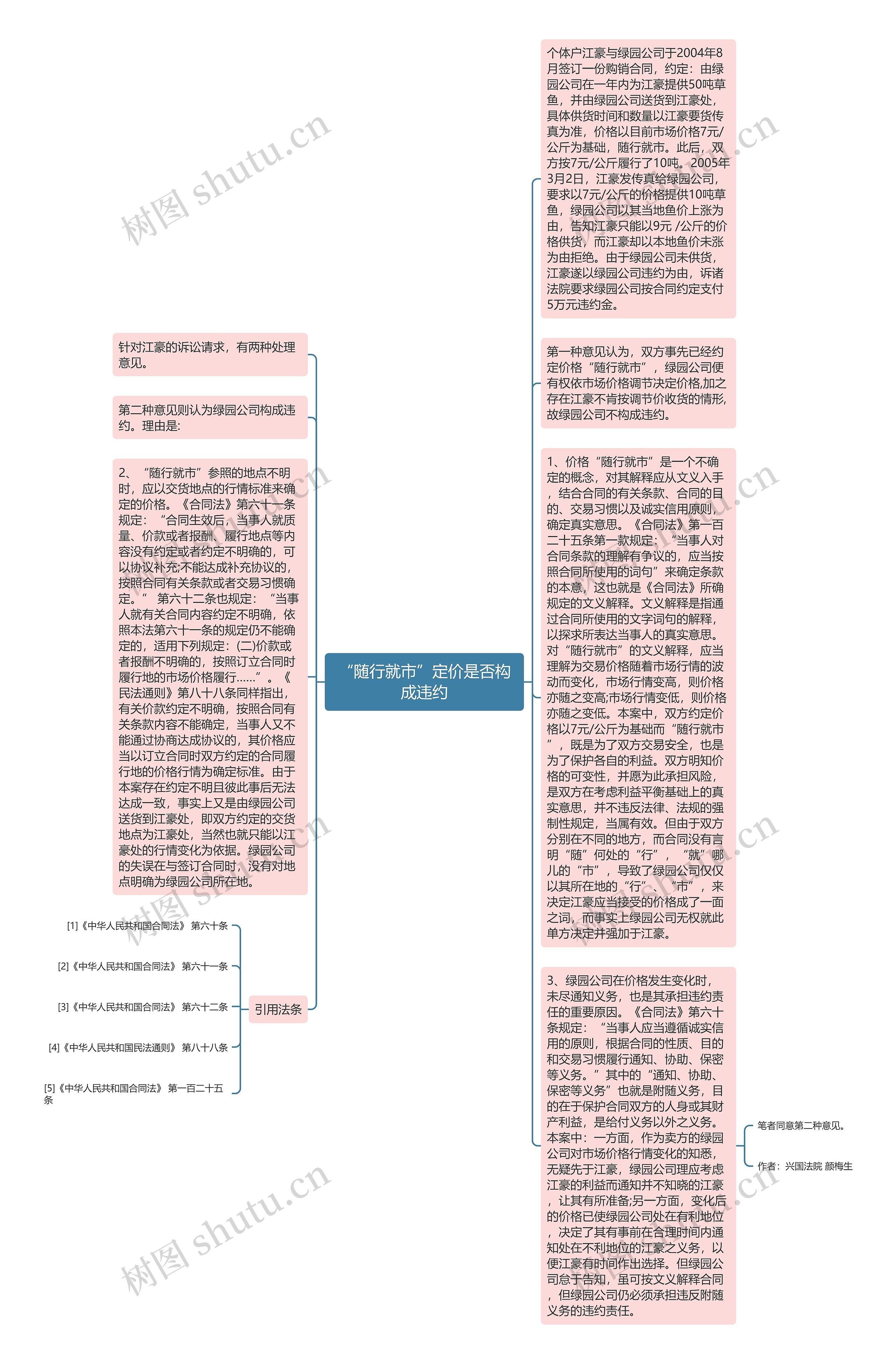 “随行就市”定价是否构成违约思维导图