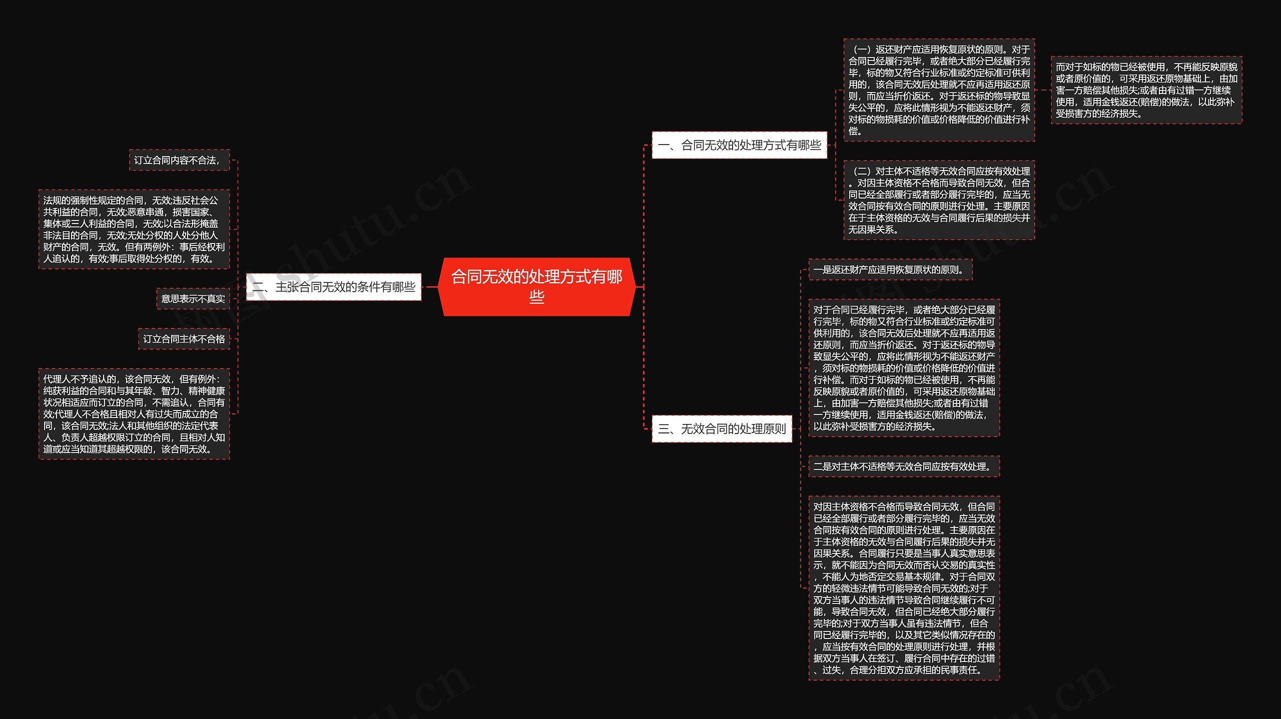 合同无效的处理方式有哪些思维导图