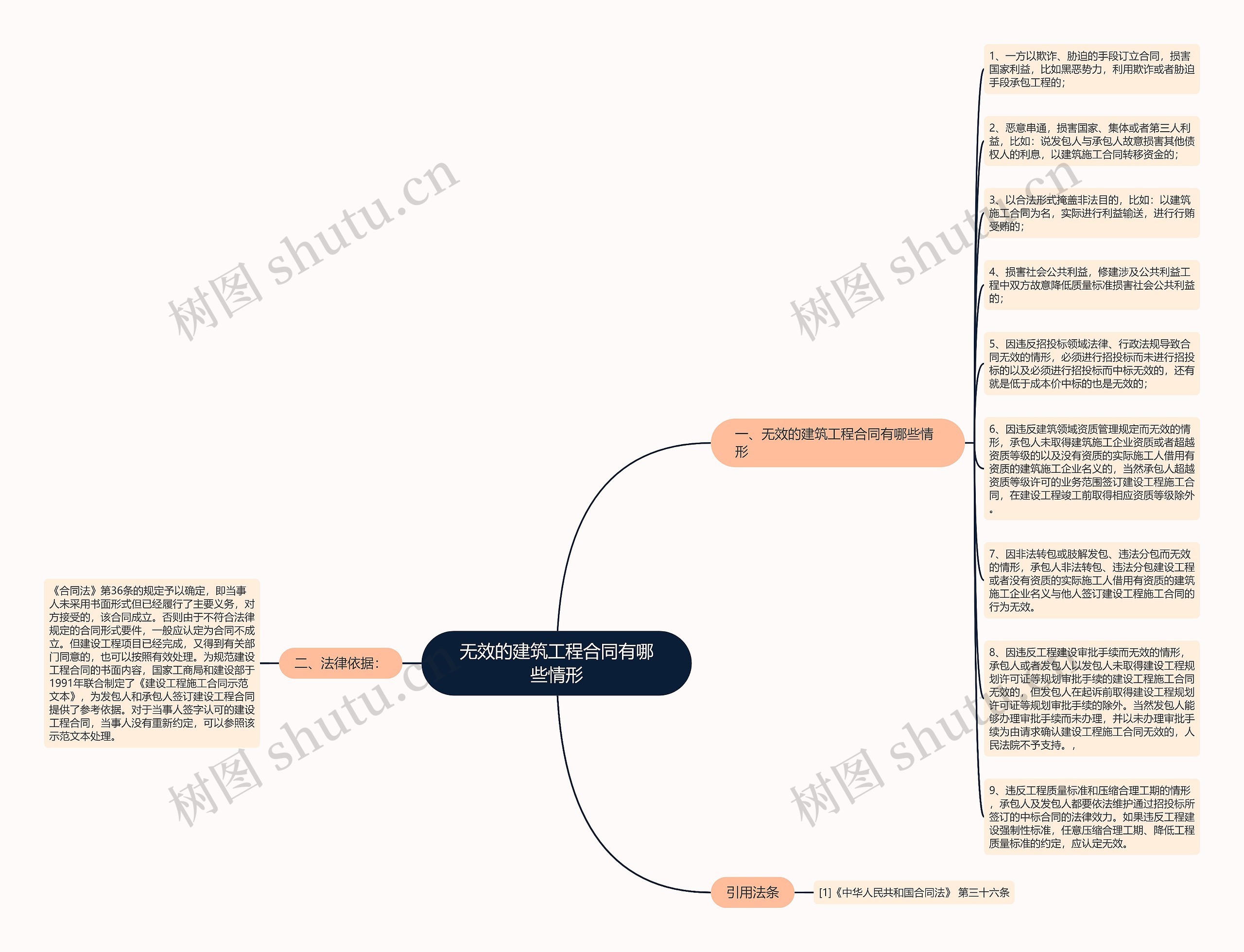 无效的建筑工程合同有哪些情形思维导图