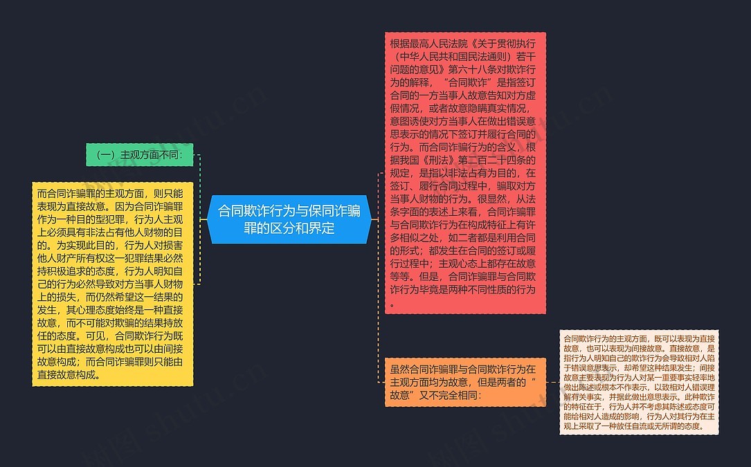 合同欺诈行为与保同诈骗罪的区分和界定思维导图_编号p6700083-TreeMind树图