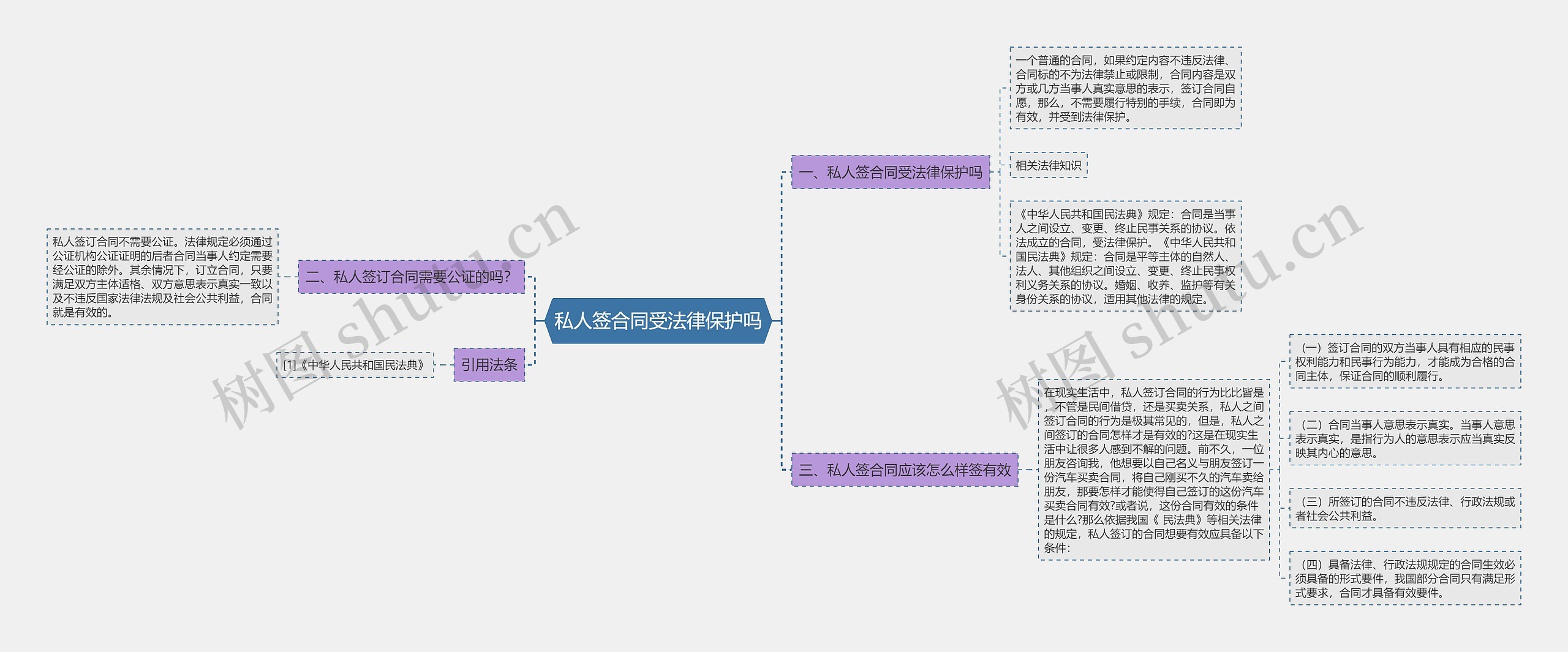 私人签合同受法律保护吗思维导图