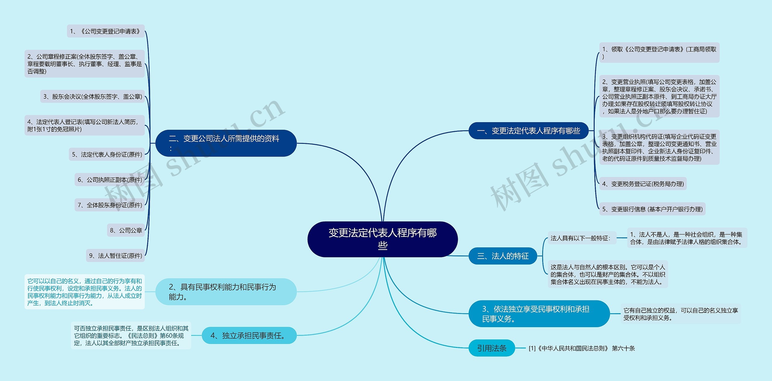 变更法定代表人程序有哪些思维导图