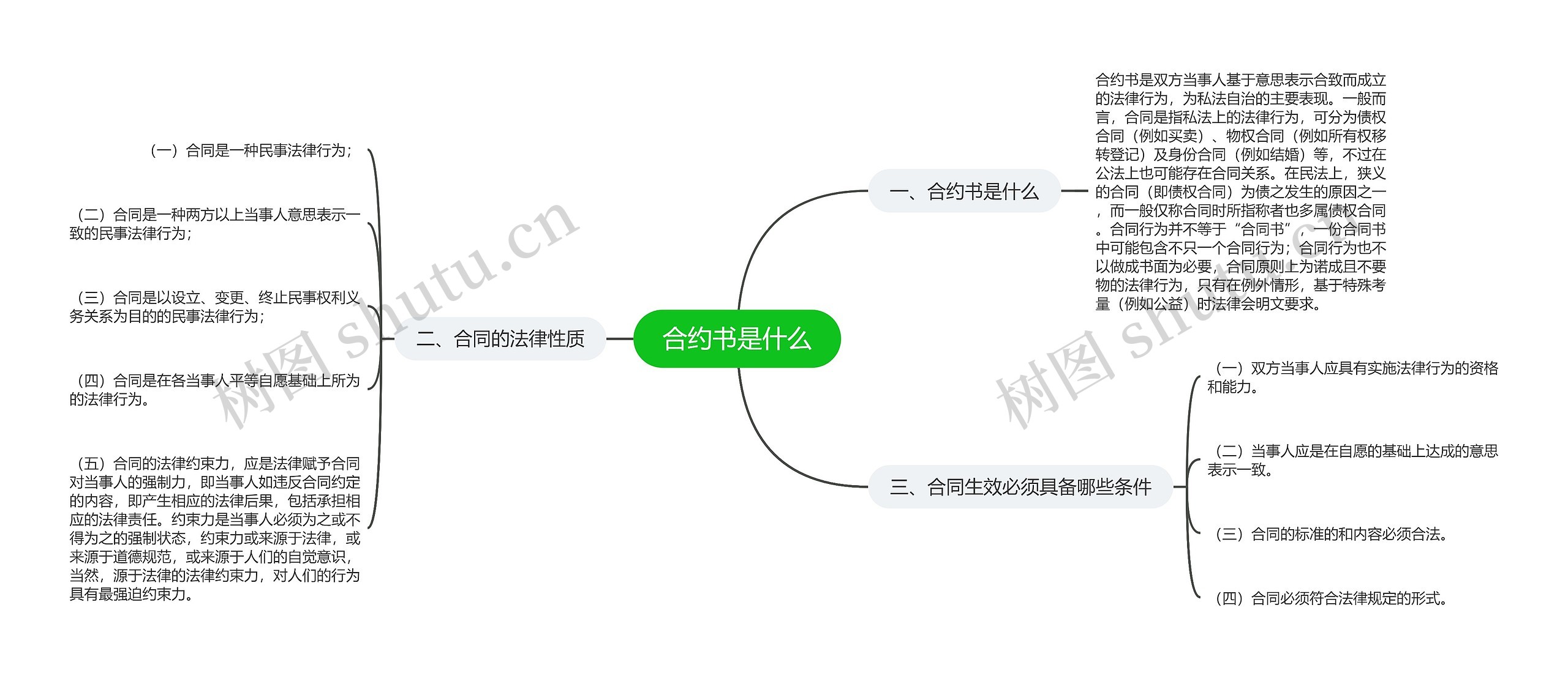 合约书是什么思维导图