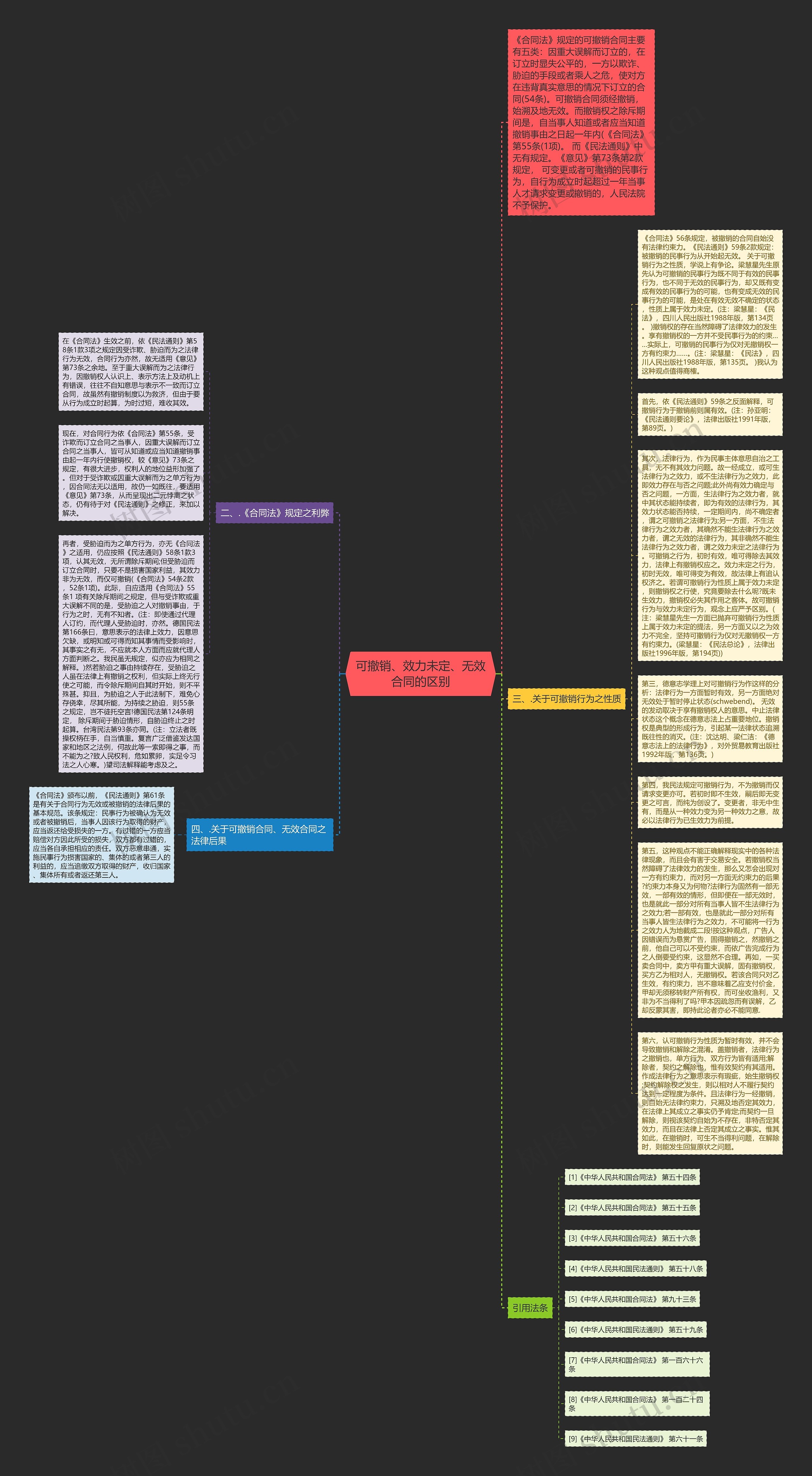 可撤销、效力未定、无效合同的区别思维导图