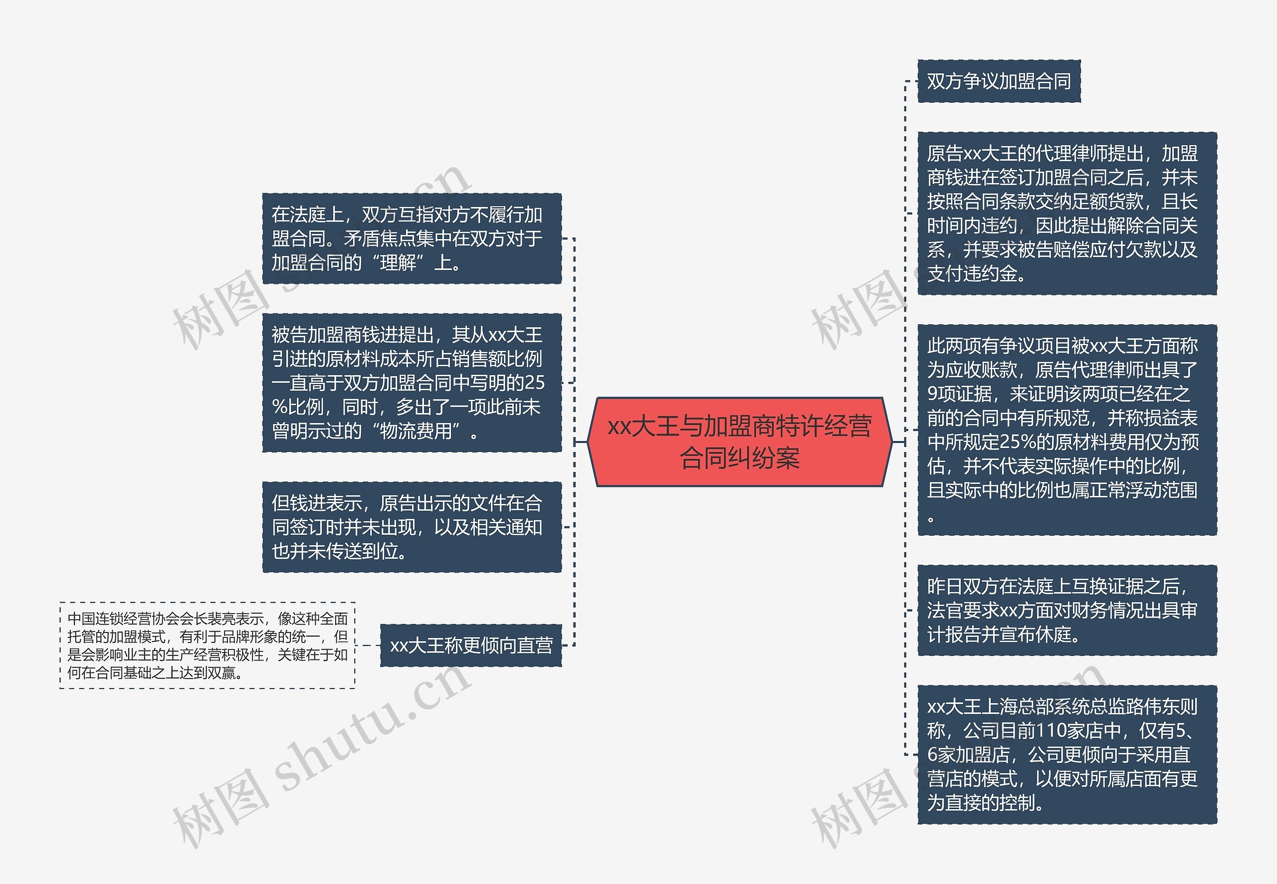 xx大王与加盟商特许经营合同纠纷案思维导图