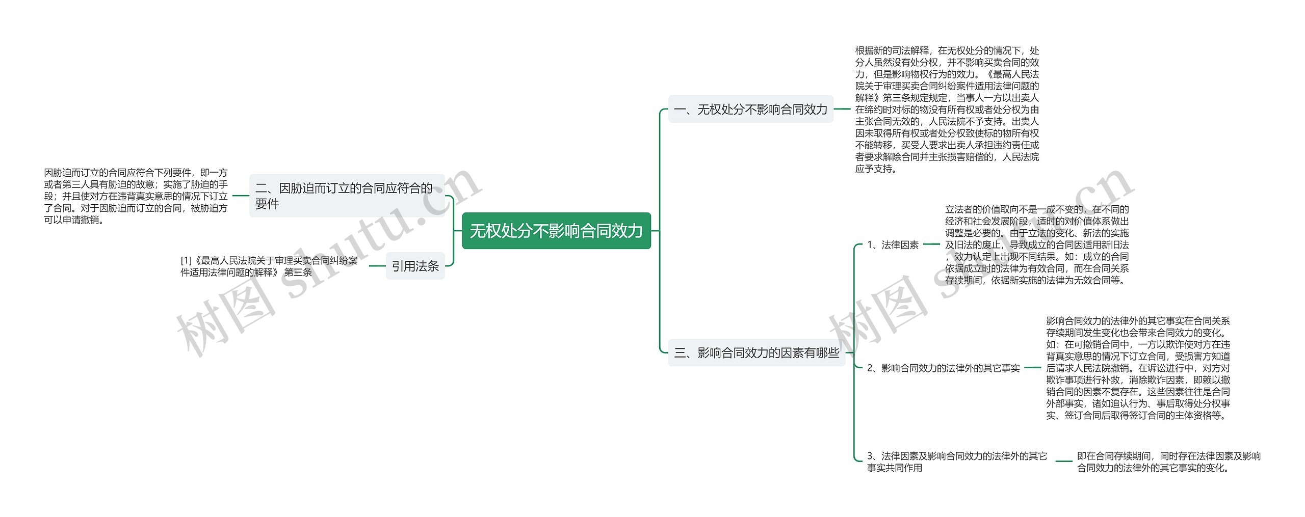 无权处分不影响合同效力思维导图