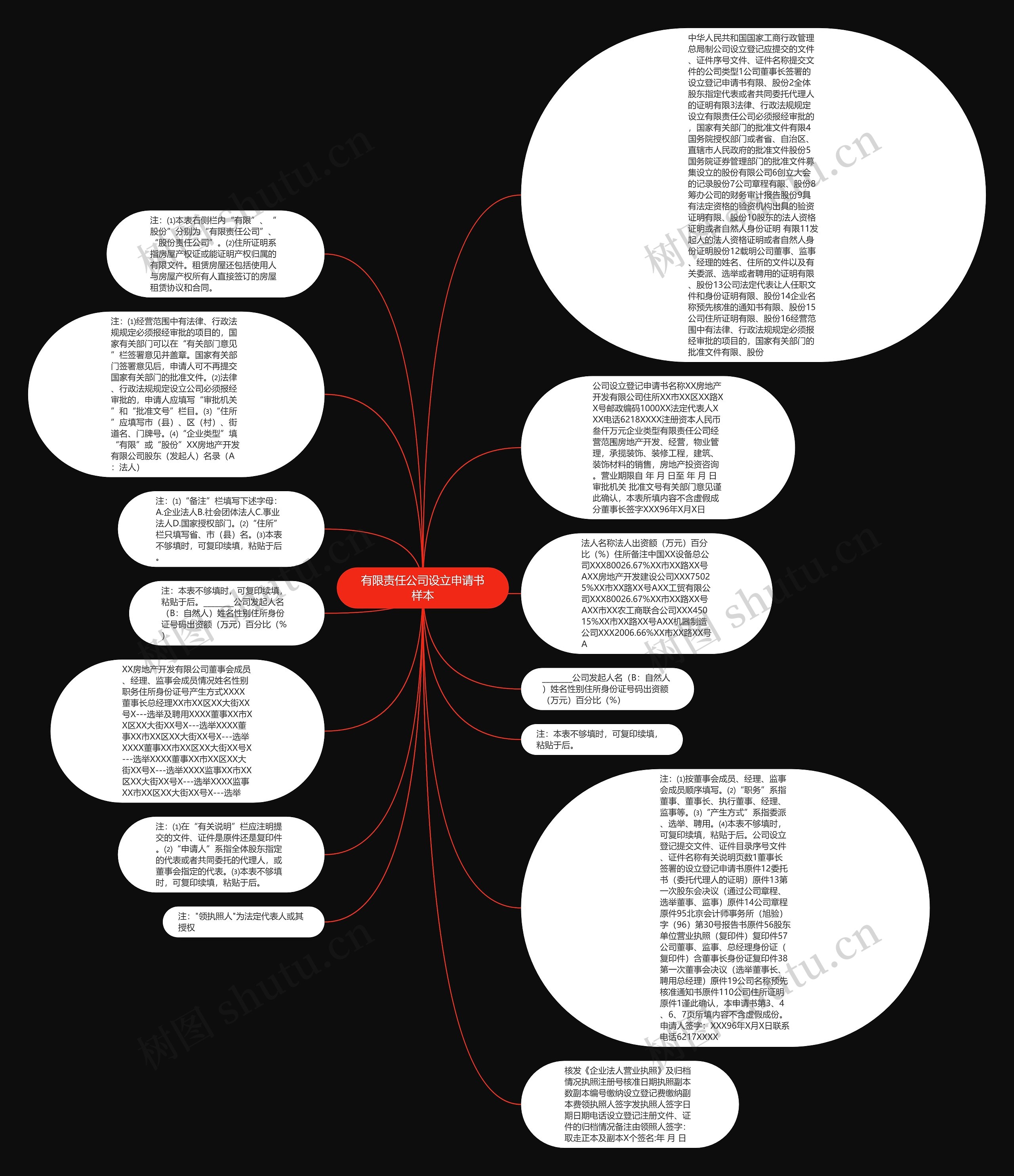有限责任公司设立申请书样本思维导图