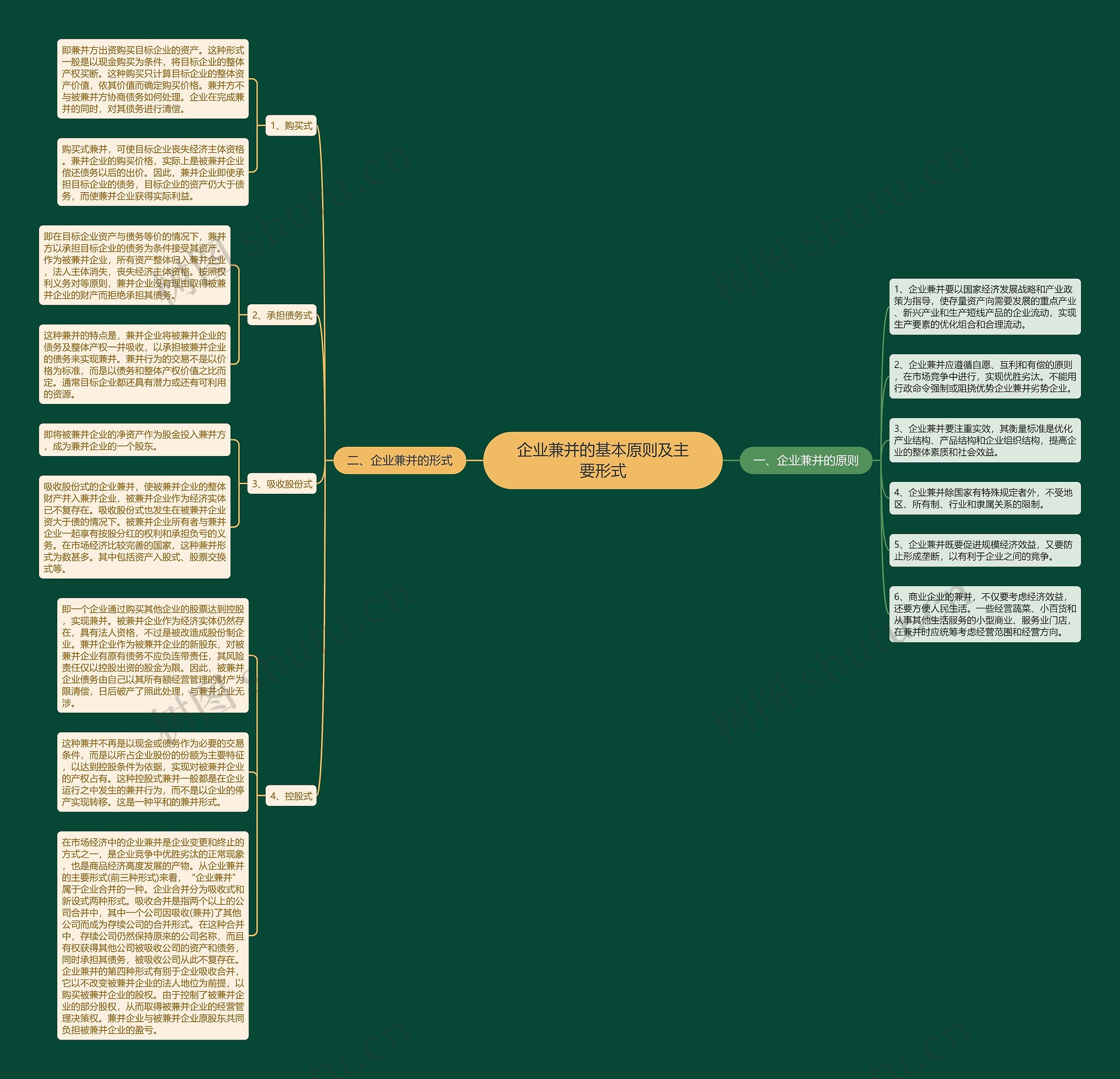 企业兼并的基本原则及主要形式思维导图