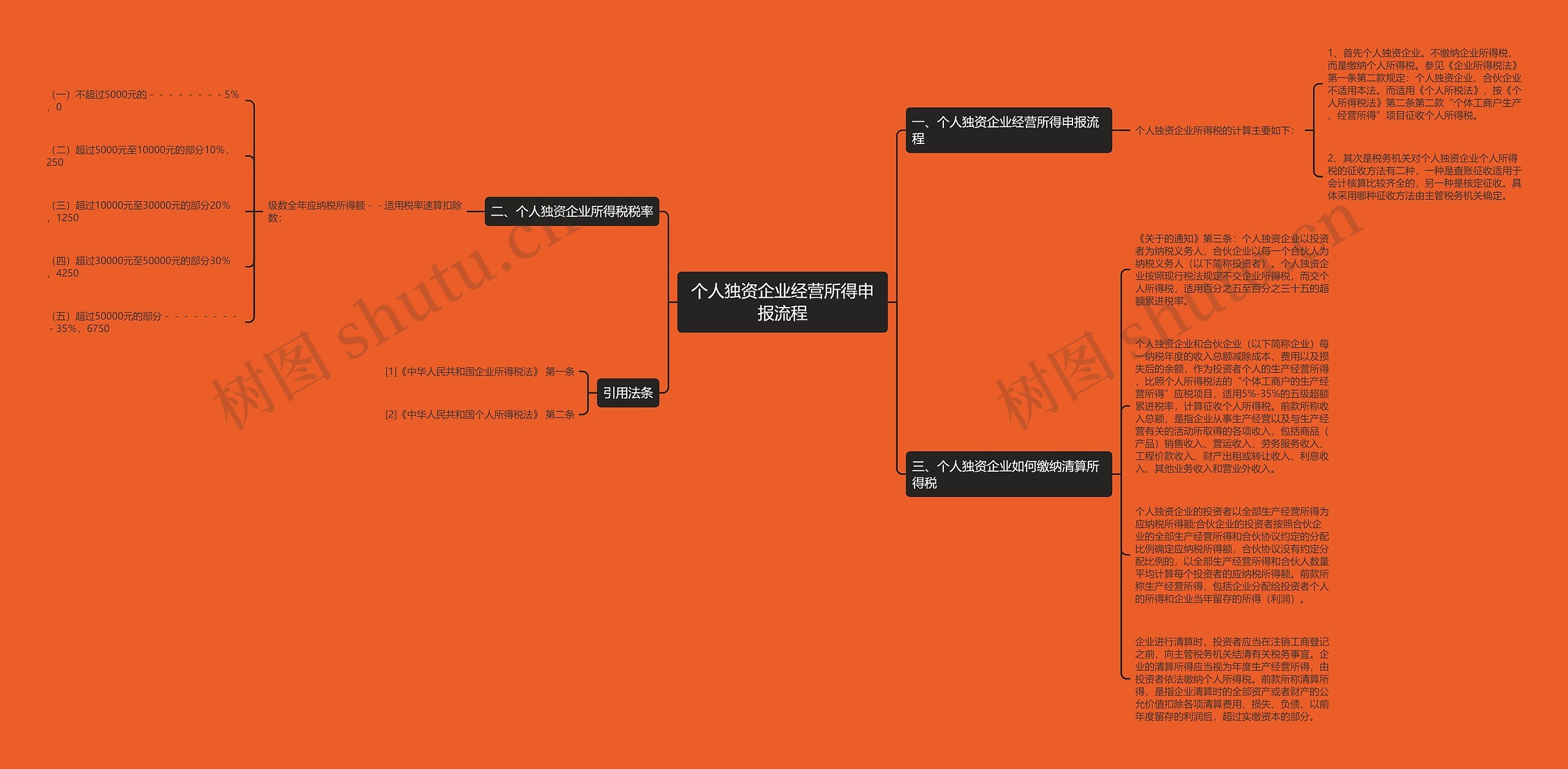 个人独资企业经营所得申报流程思维导图