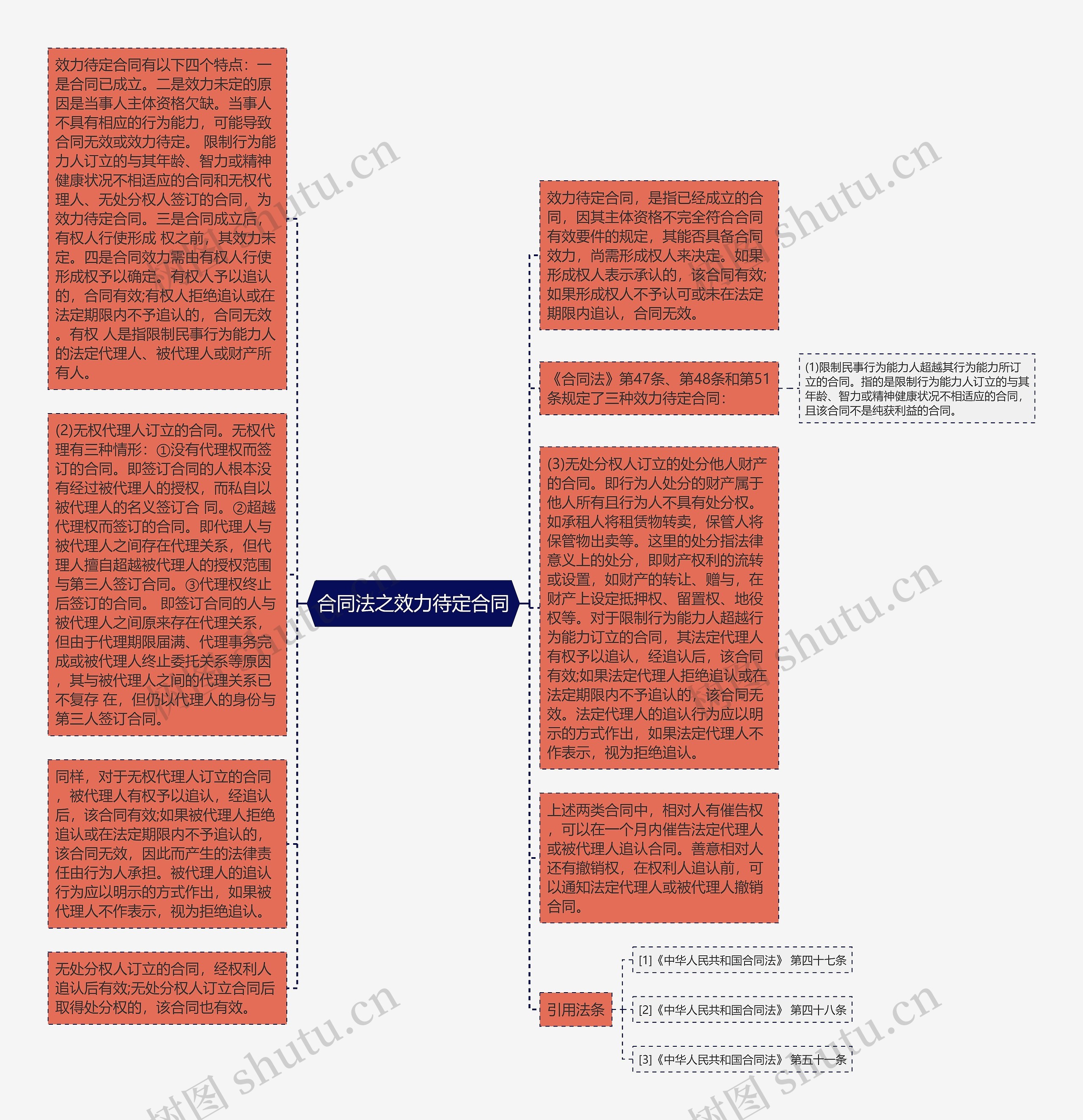 合同法之效力待定合同思维导图
