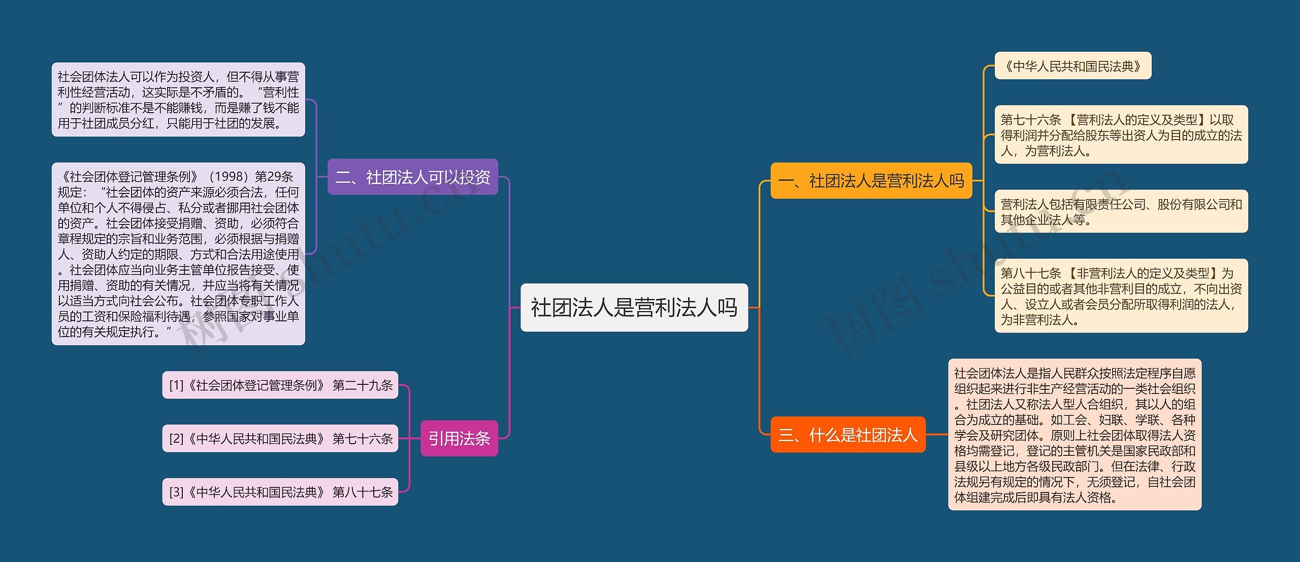 社团法人是营利法人吗思维导图