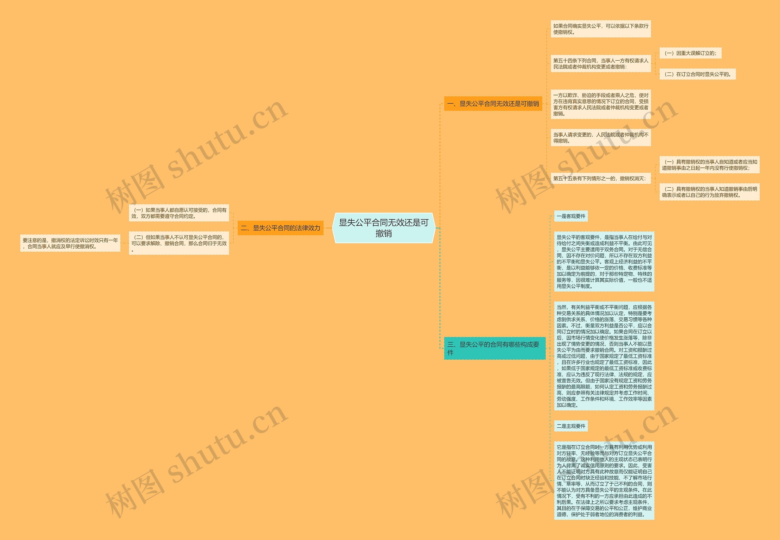 显失公平合同无效还是可撤销思维导图