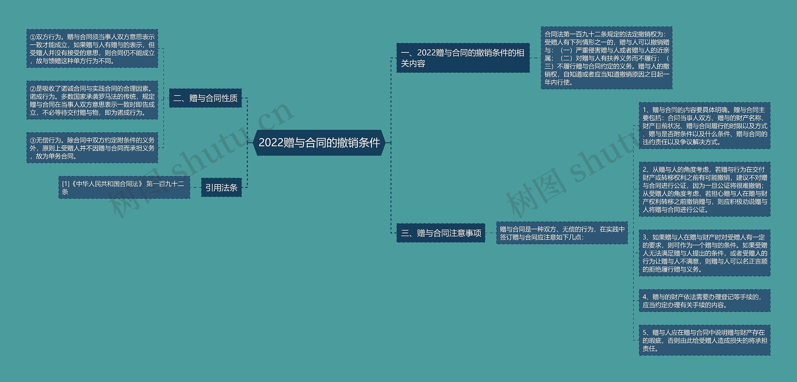 2022赠与合同的撤销条件思维导图