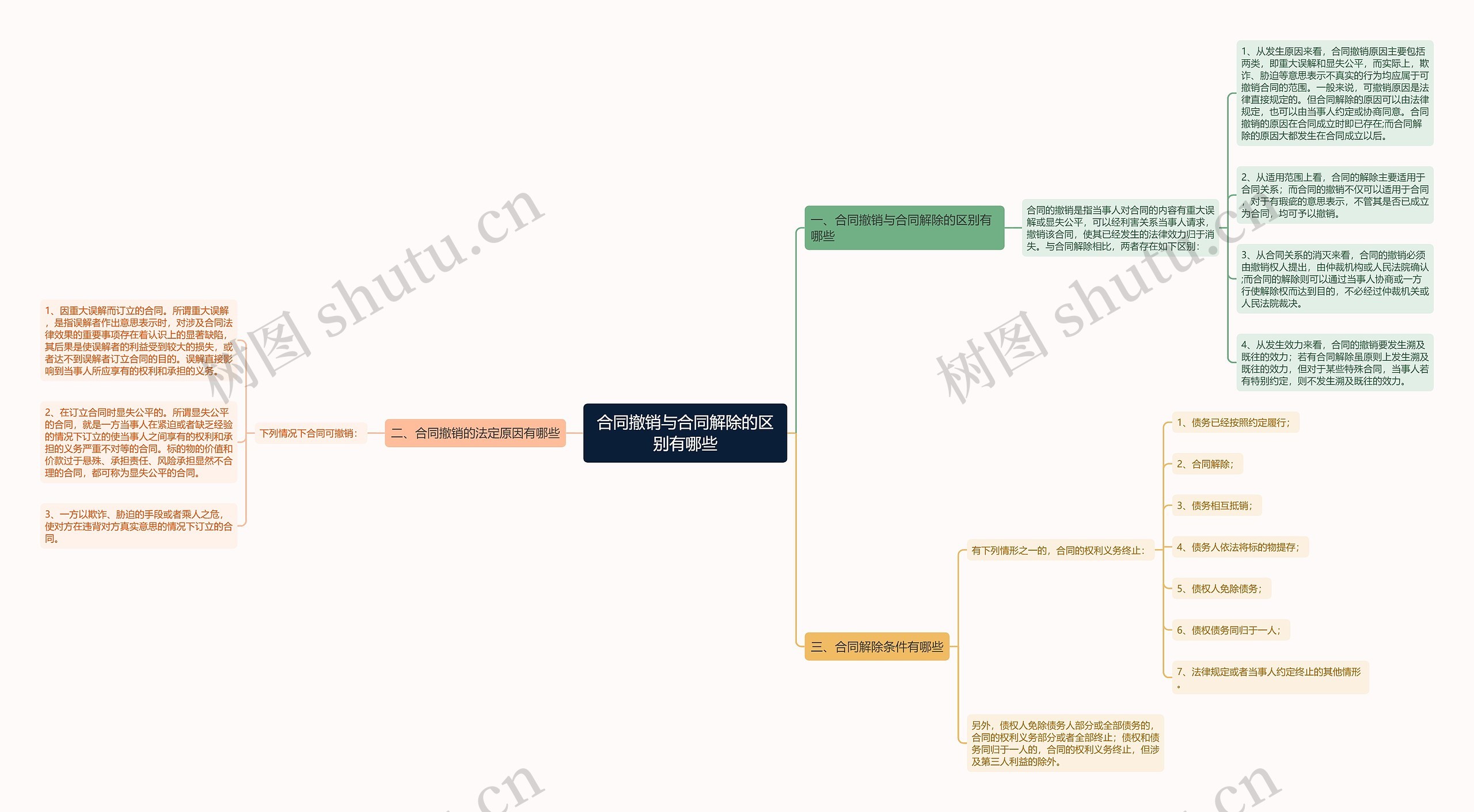 合同撤销与合同解除的区别有哪些