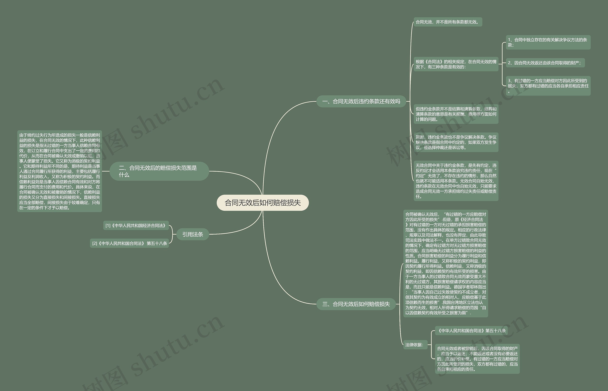 合同无效后如何赔偿损失 合同无效后如何赔偿损失