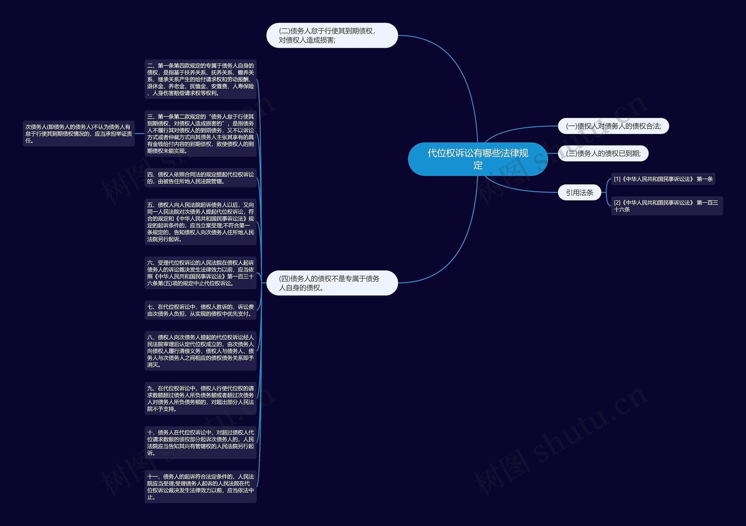 代位权诉讼有哪些法律规定思维导图