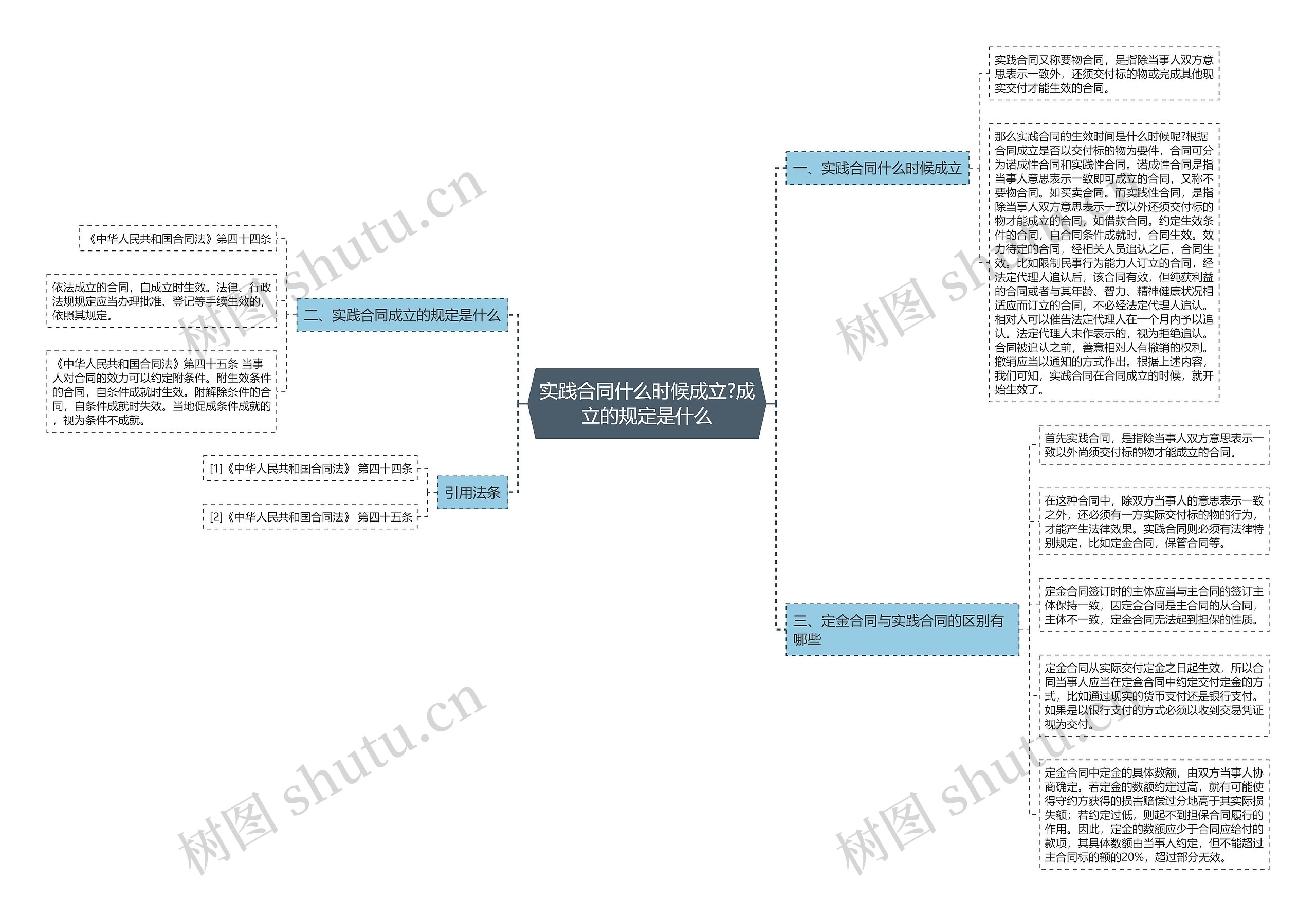 实践合同什么时候成立?成立的规定是什么思维导图