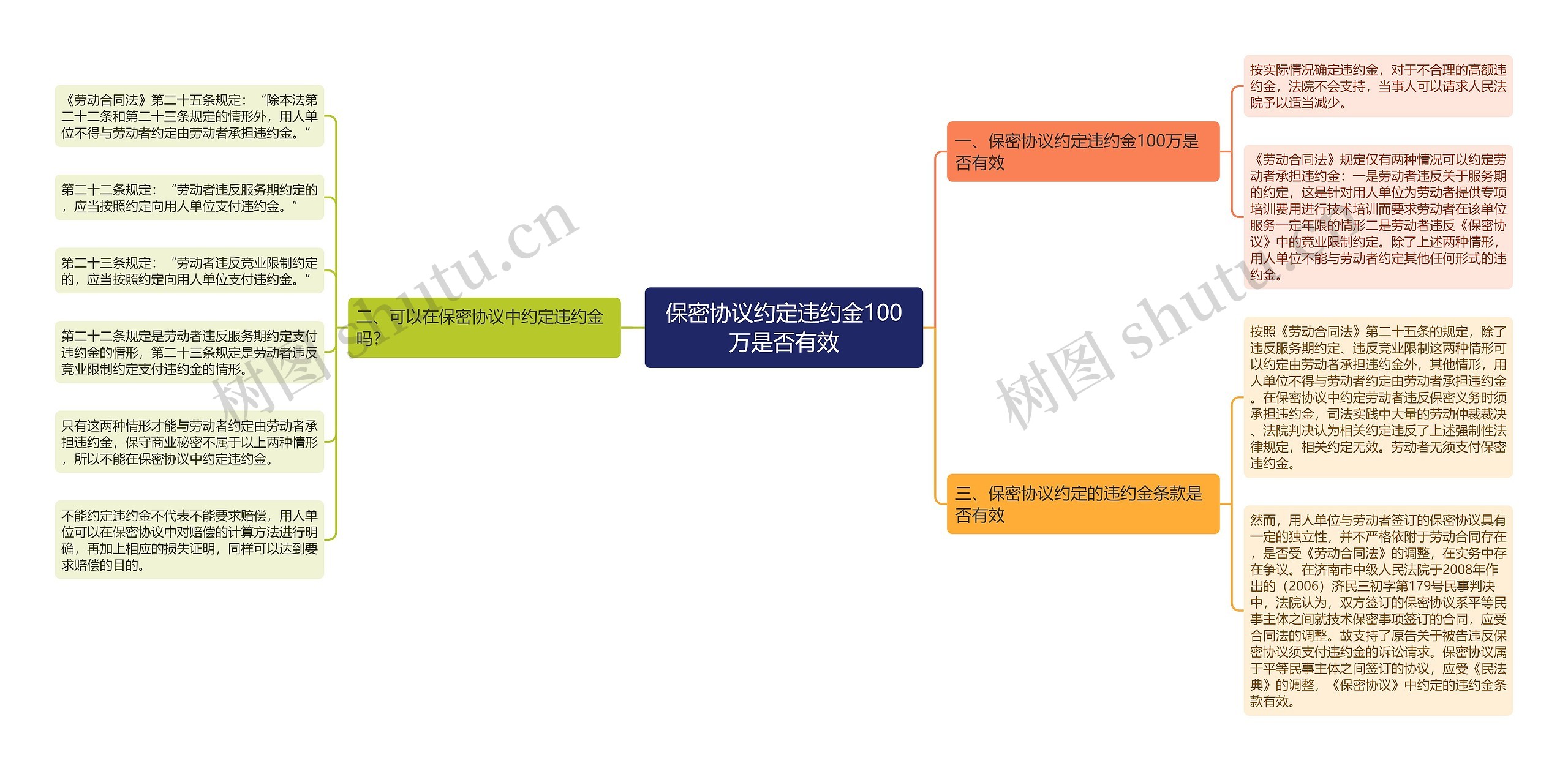 保密协议约定违约金100万是否有效