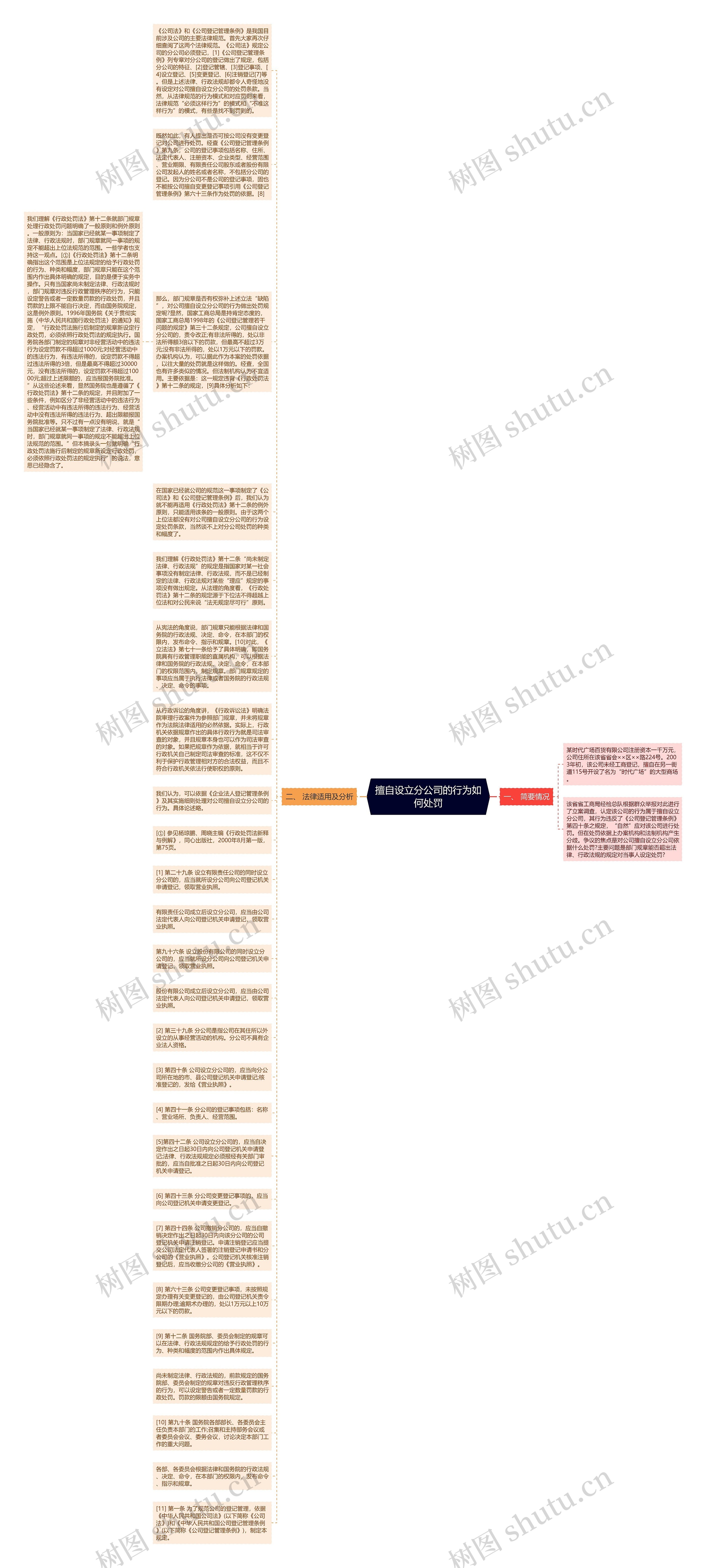 擅自设立分公司的行为如何处罚思维导图