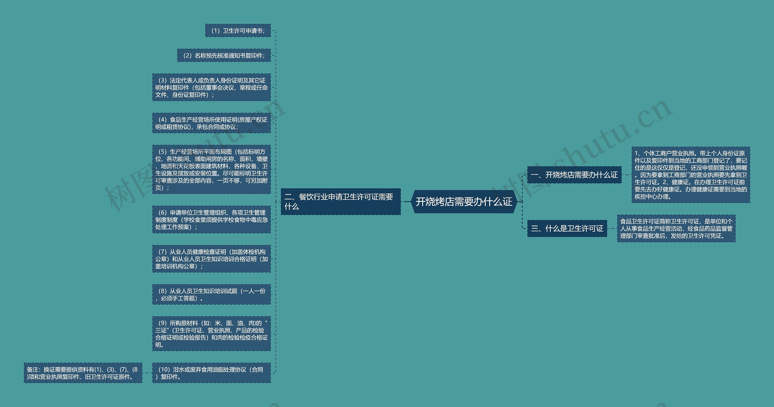 开烧烤店需要办什么证思维导图