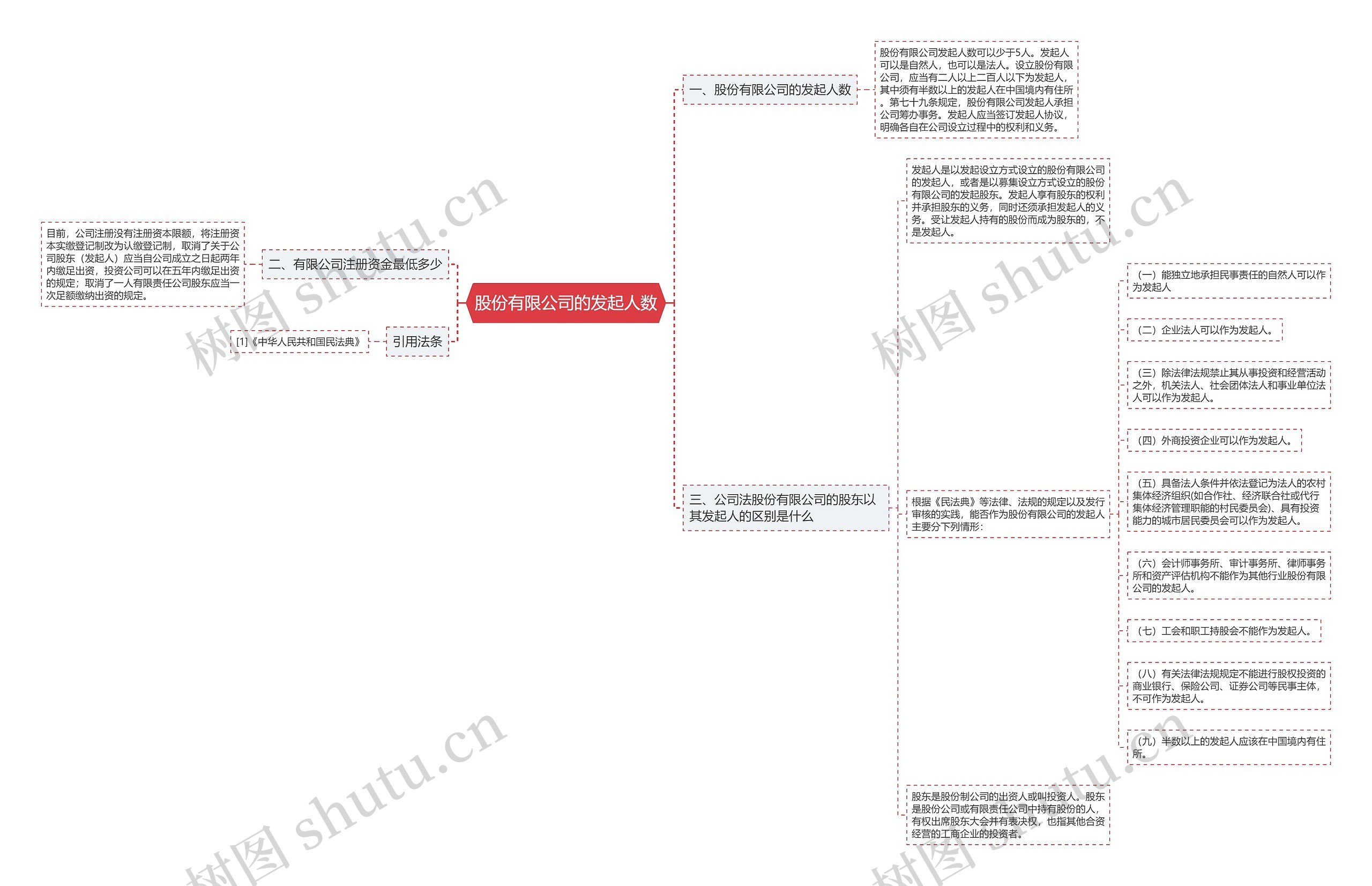 股份有限公司的发起人数思维导图