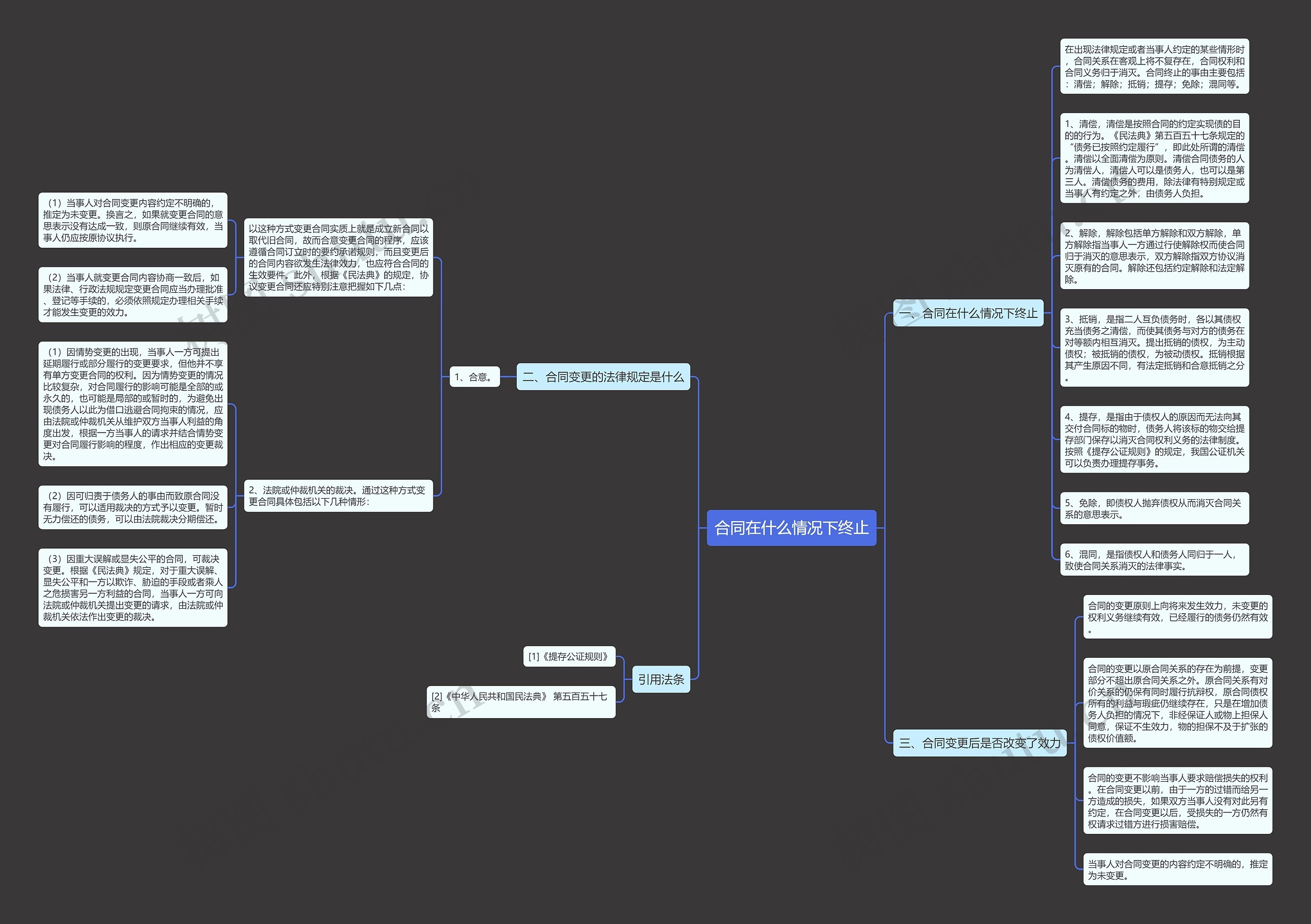 合同在什么情况下终止思维导图