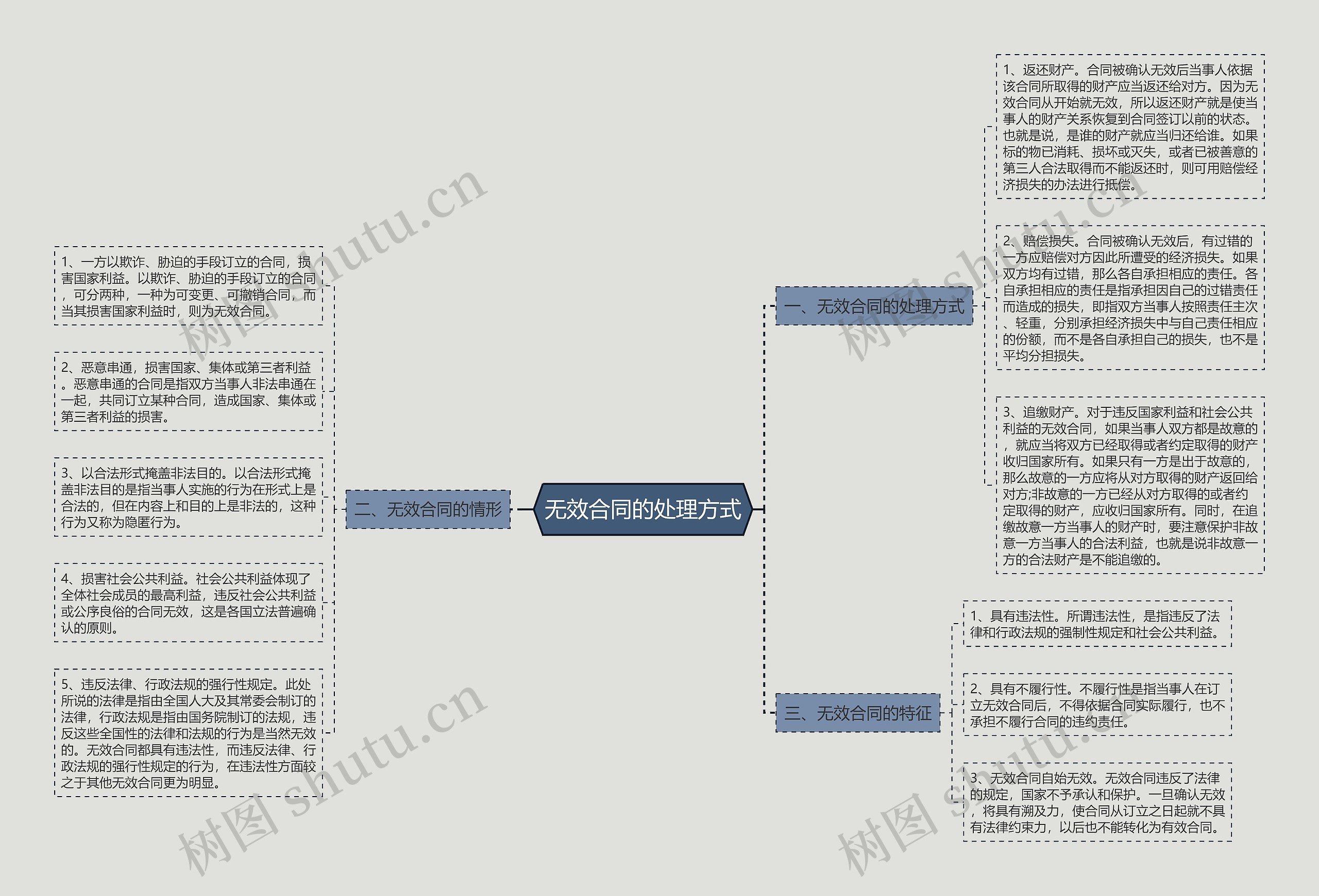 无效合同的处理方式